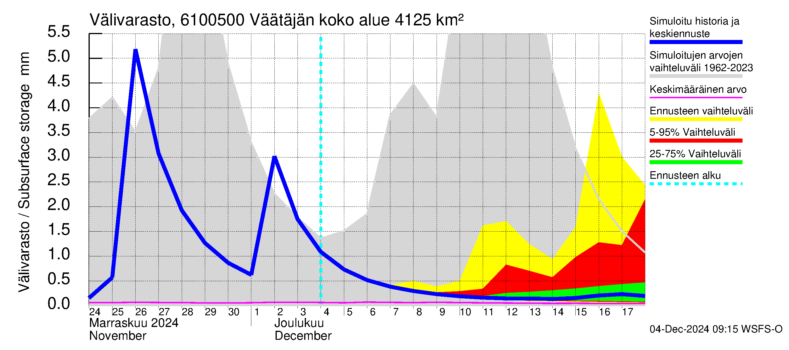 Iijoen vesistöalue - Väätäjänsuvanto: Välivarasto