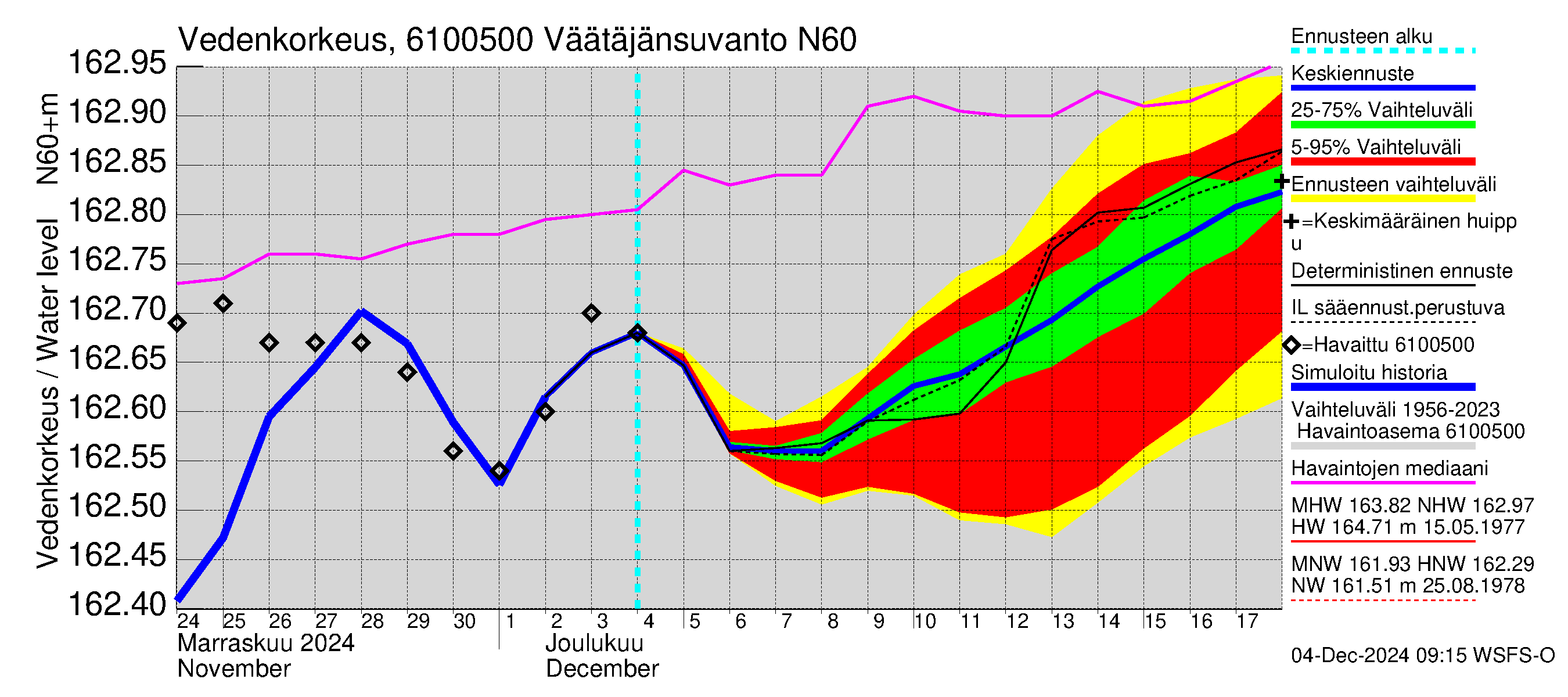 Iijoen vesistöalue - Väätäjänsuvanto: Vedenkorkeus - jakaumaennuste