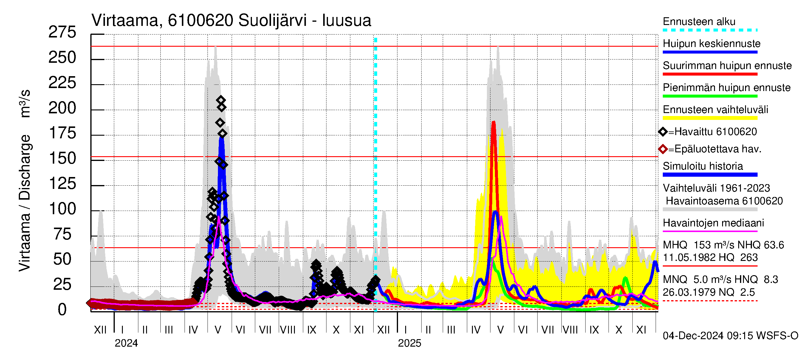 Iijoen vesistöalue - Suolijärvi: Lähtövirtaama / juoksutus - huippujen keski- ja ääriennusteet