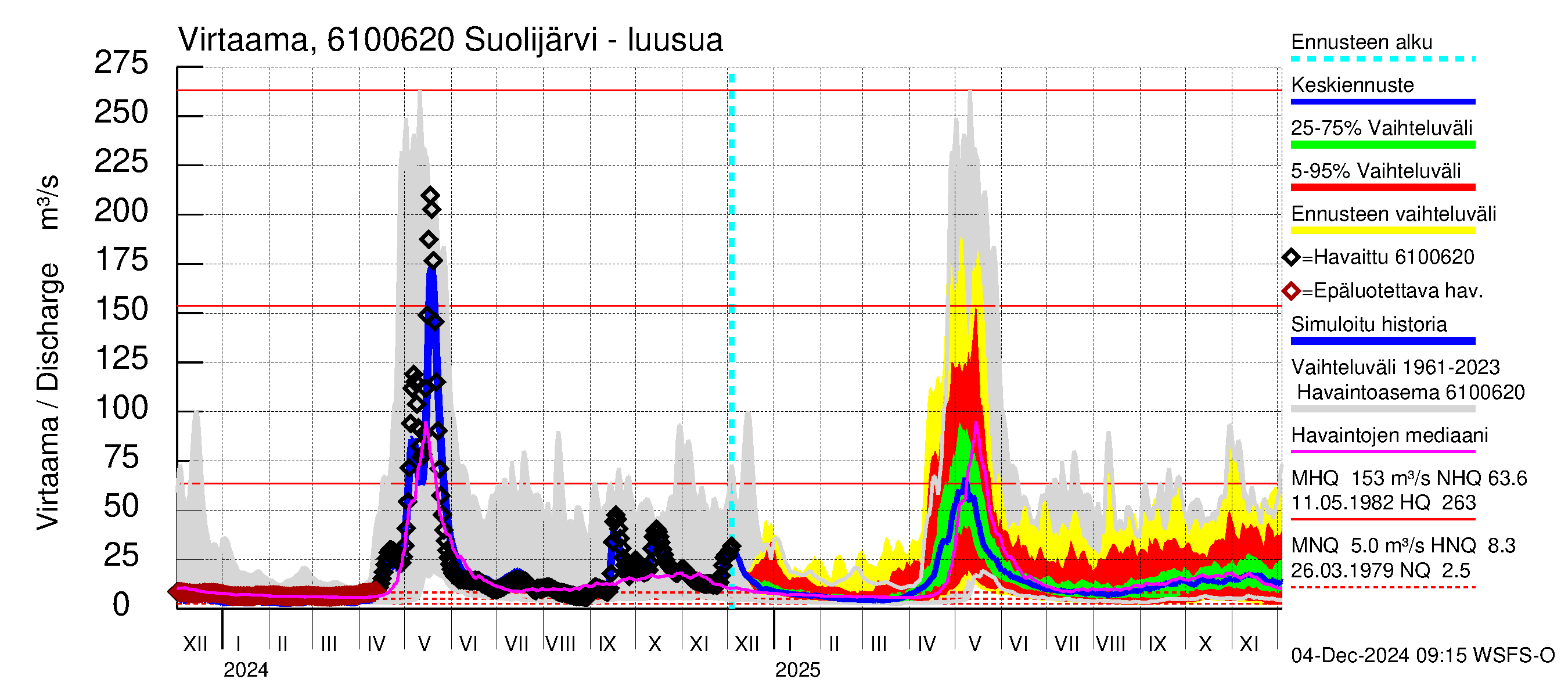 Iijoen vesistöalue - Suolijärvi: Lähtövirtaama / juoksutus - jakaumaennuste