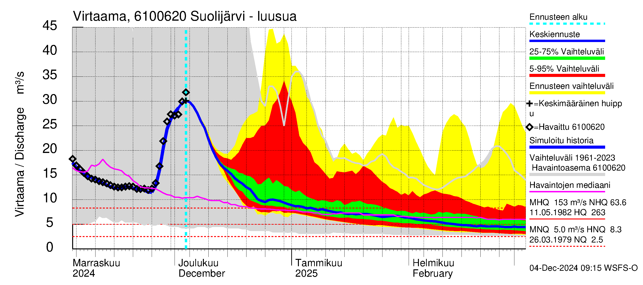 Iijoen vesistöalue - Suolijärvi: Lähtövirtaama / juoksutus - jakaumaennuste