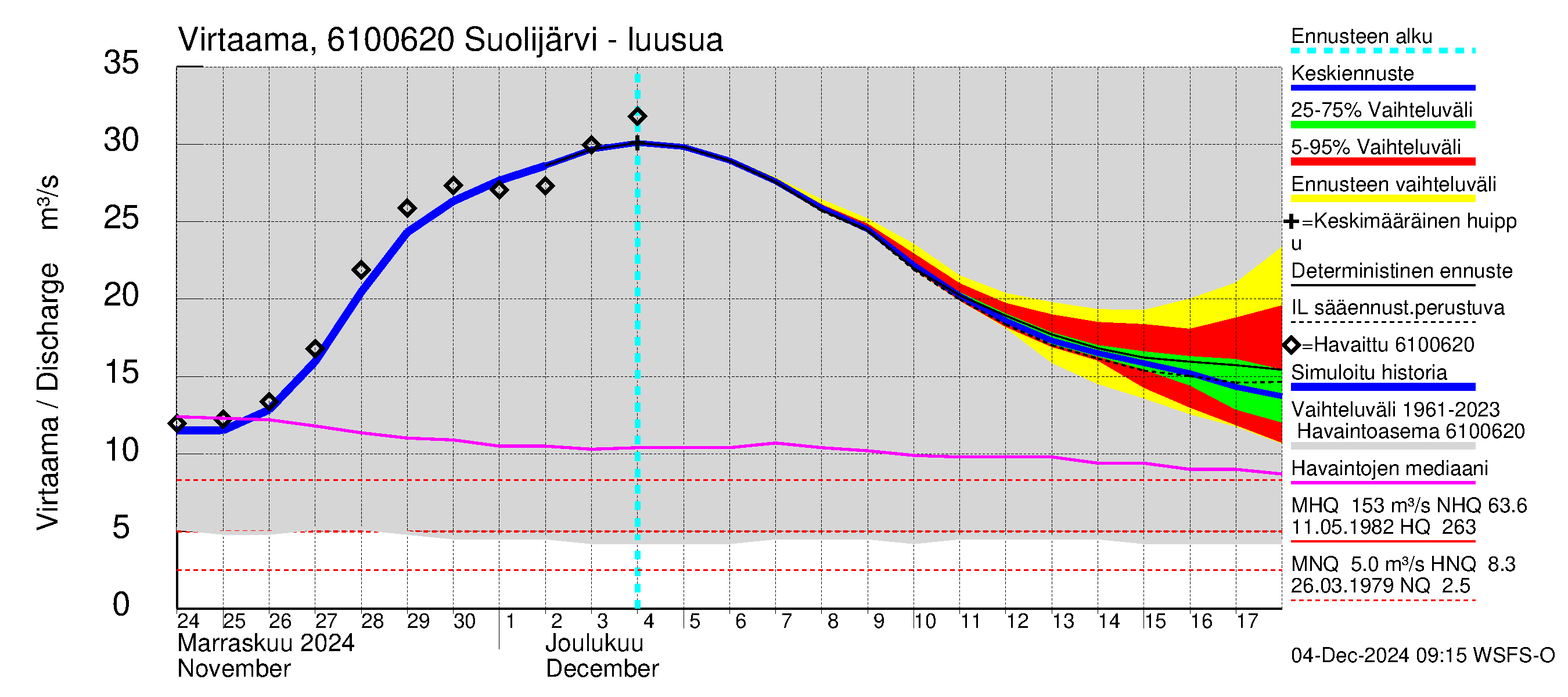 Iijoen vesistöalue - Suolijärvi: Lähtövirtaama / juoksutus - jakaumaennuste