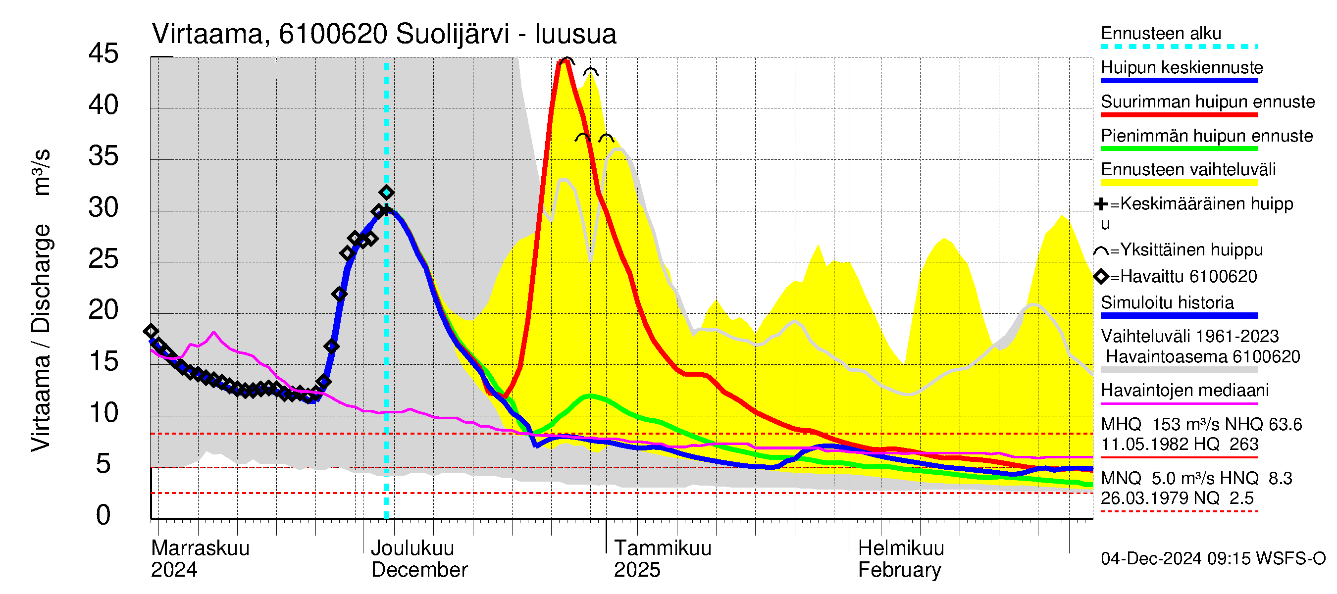 Iijoen vesistöalue - Suolijärvi: Lähtövirtaama / juoksutus - huippujen keski- ja ääriennusteet