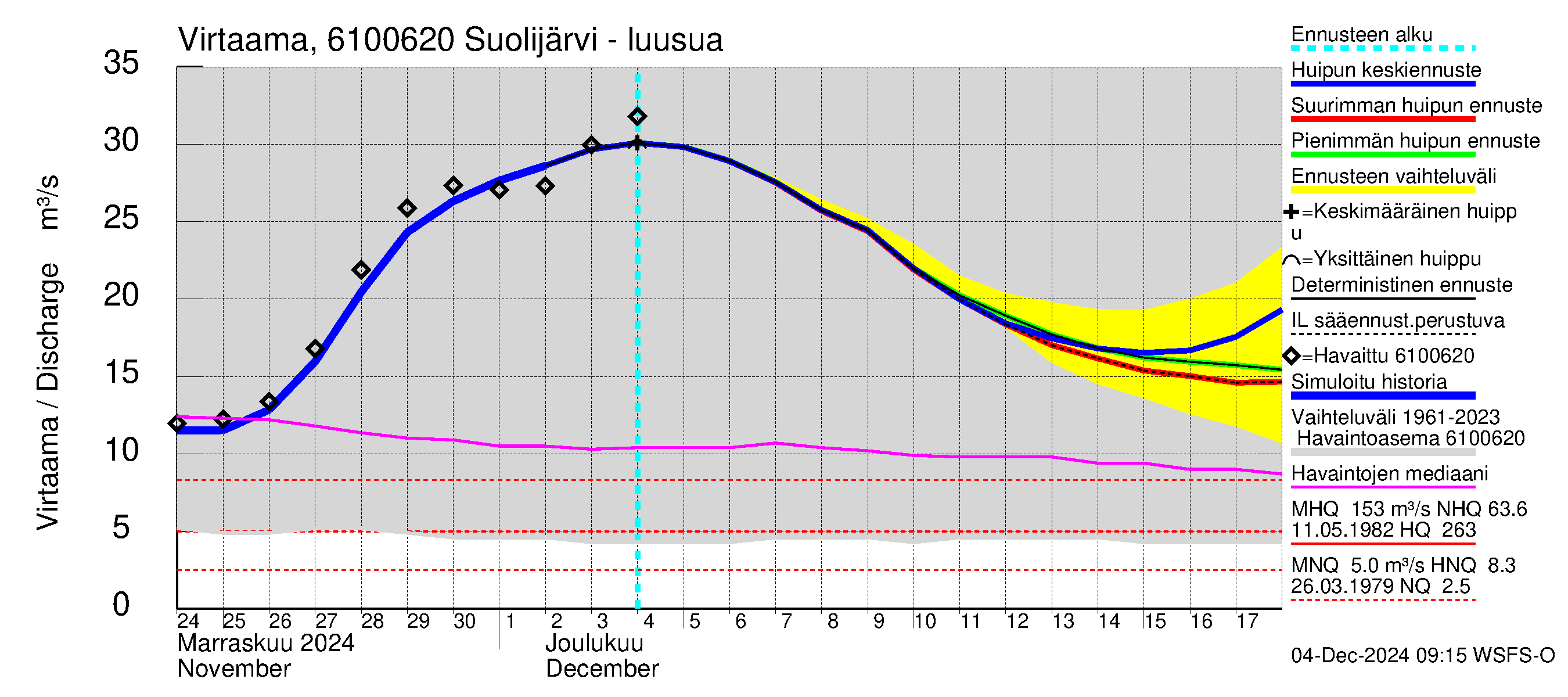 Iijoen vesistöalue - Suolijärvi: Lähtövirtaama / juoksutus - huippujen keski- ja ääriennusteet