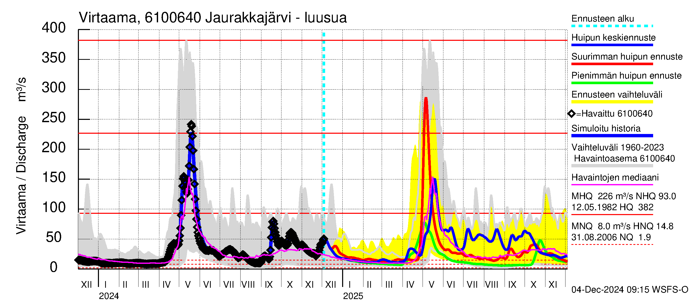 Iijoen vesistöalue - Jaurakkajärvi: Lähtövirtaama / juoksutus - huippujen keski- ja ääriennusteet