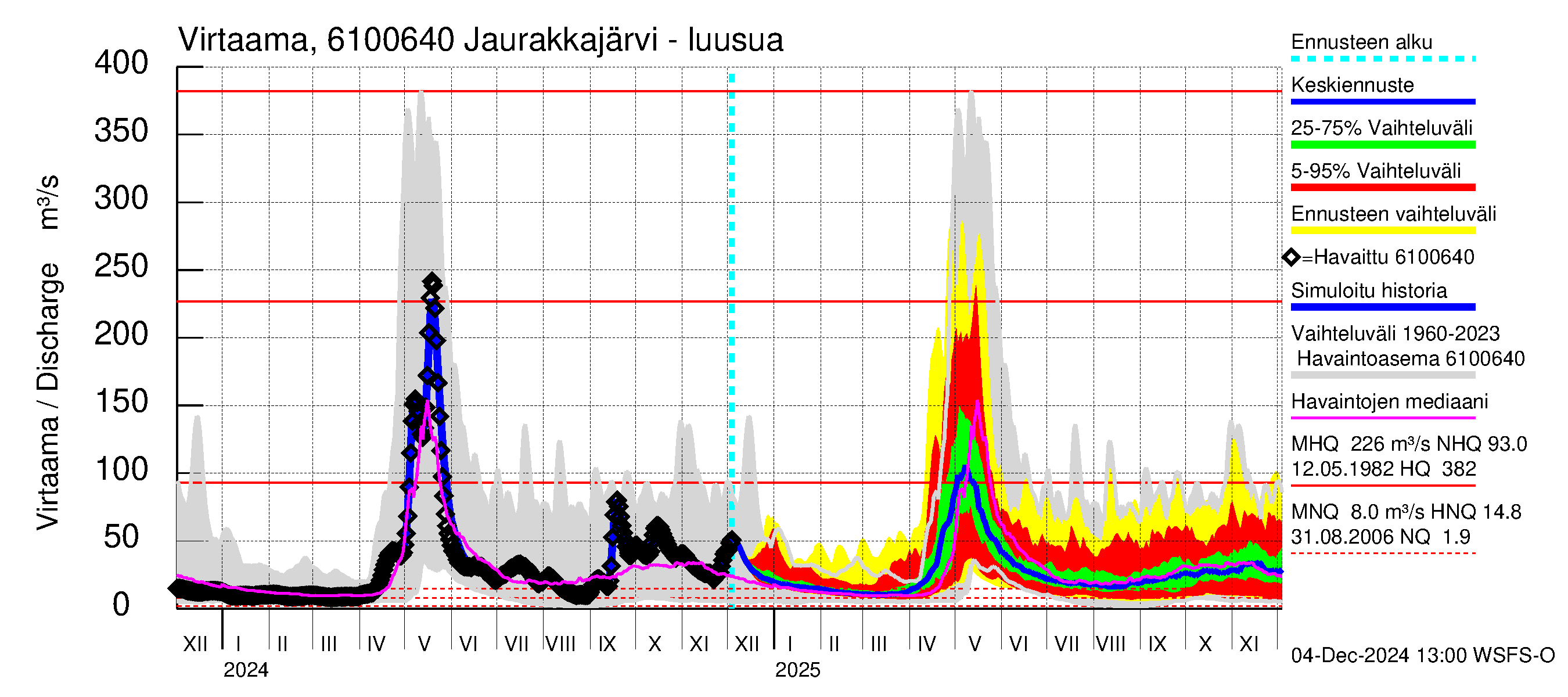 Iijoen vesistöalue - Jaurakkajärvi: Lähtövirtaama / juoksutus - jakaumaennuste