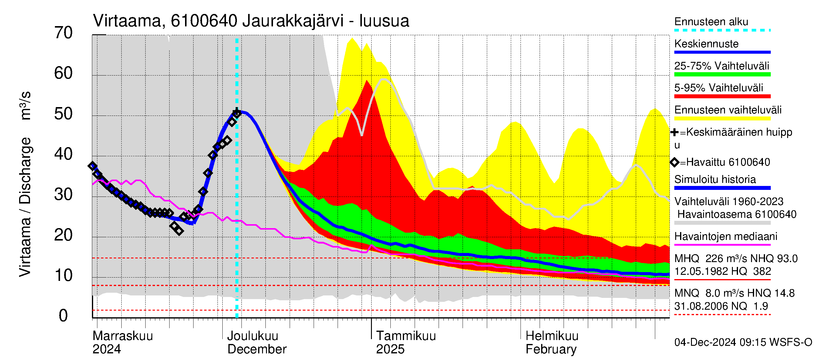 Iijoen vesistöalue - Jaurakkajärvi: Lähtövirtaama / juoksutus - jakaumaennuste