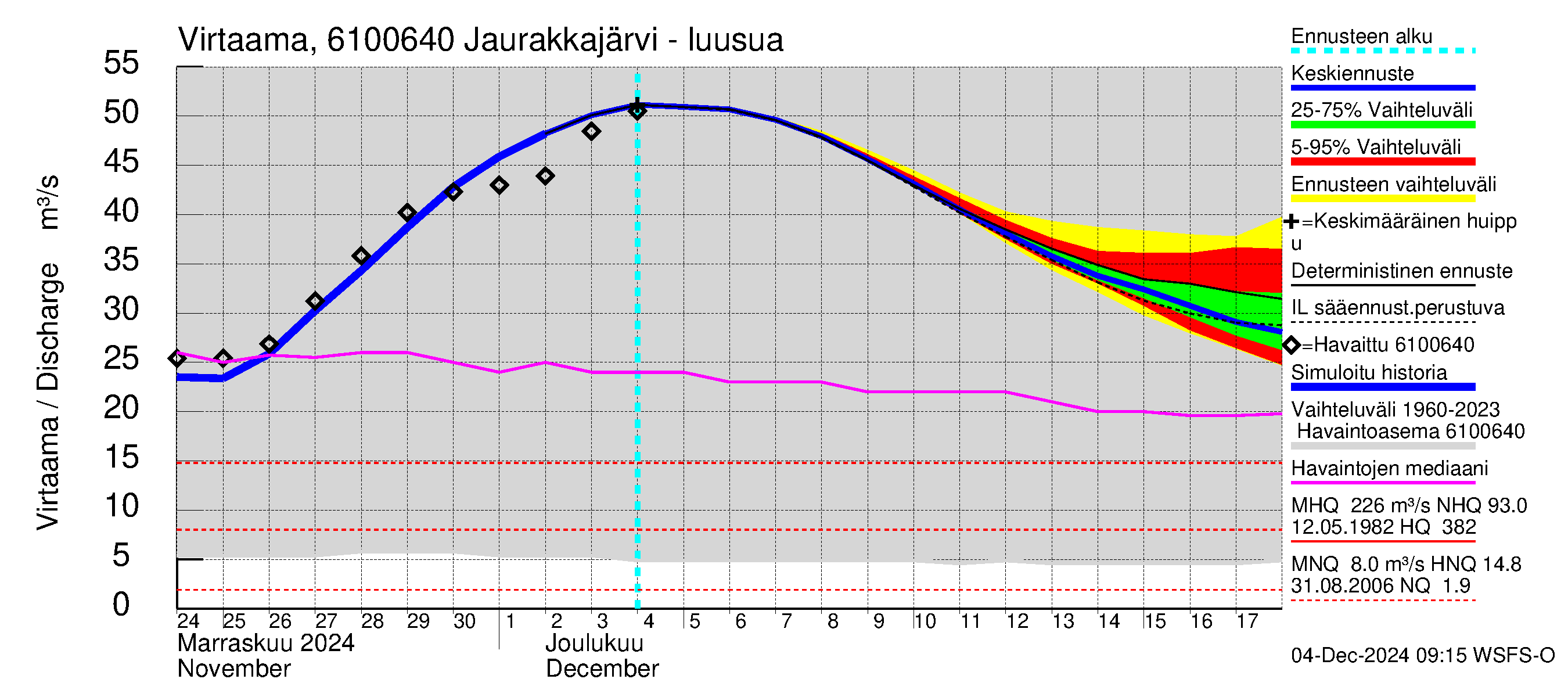 Iijoen vesistöalue - Jaurakkajärvi: Lähtövirtaama / juoksutus - jakaumaennuste