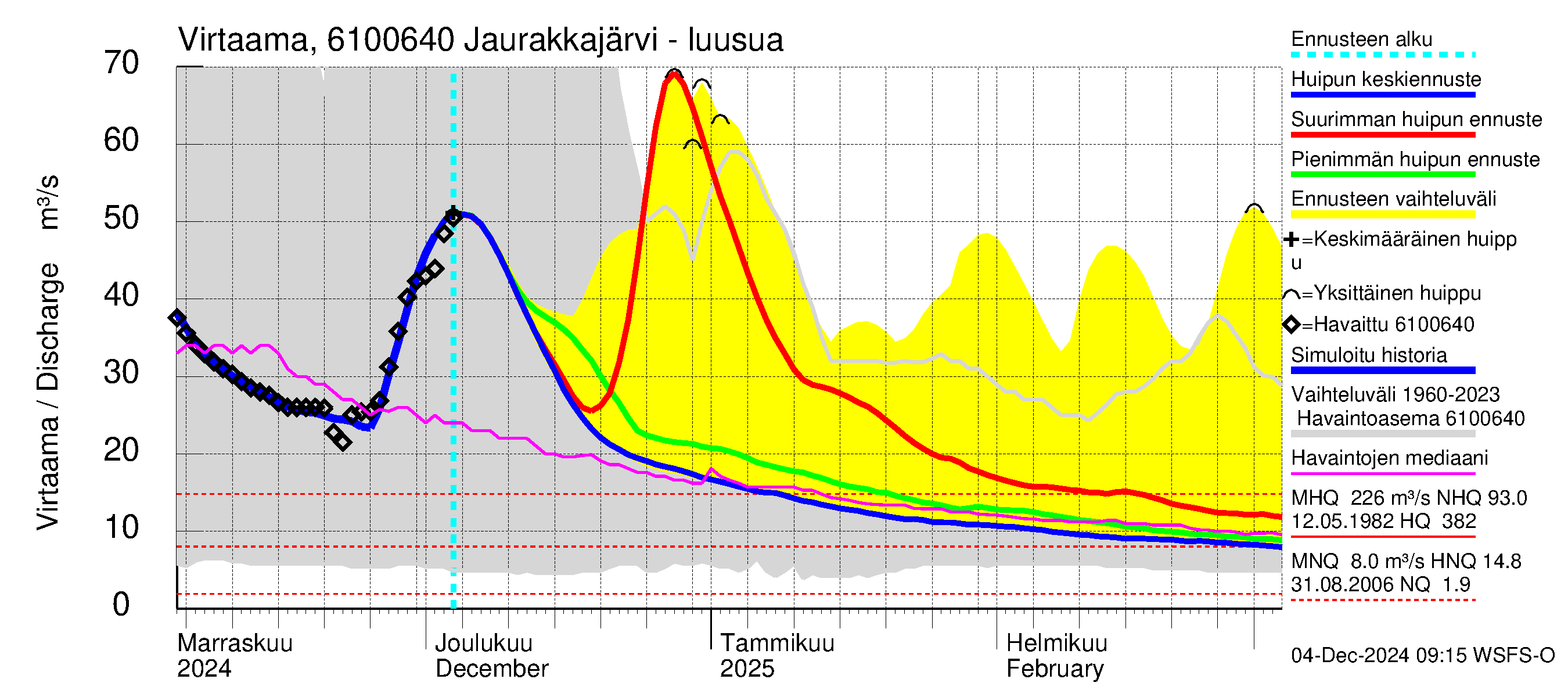 Iijoen vesistöalue - Jaurakkajärvi: Lähtövirtaama / juoksutus - huippujen keski- ja ääriennusteet