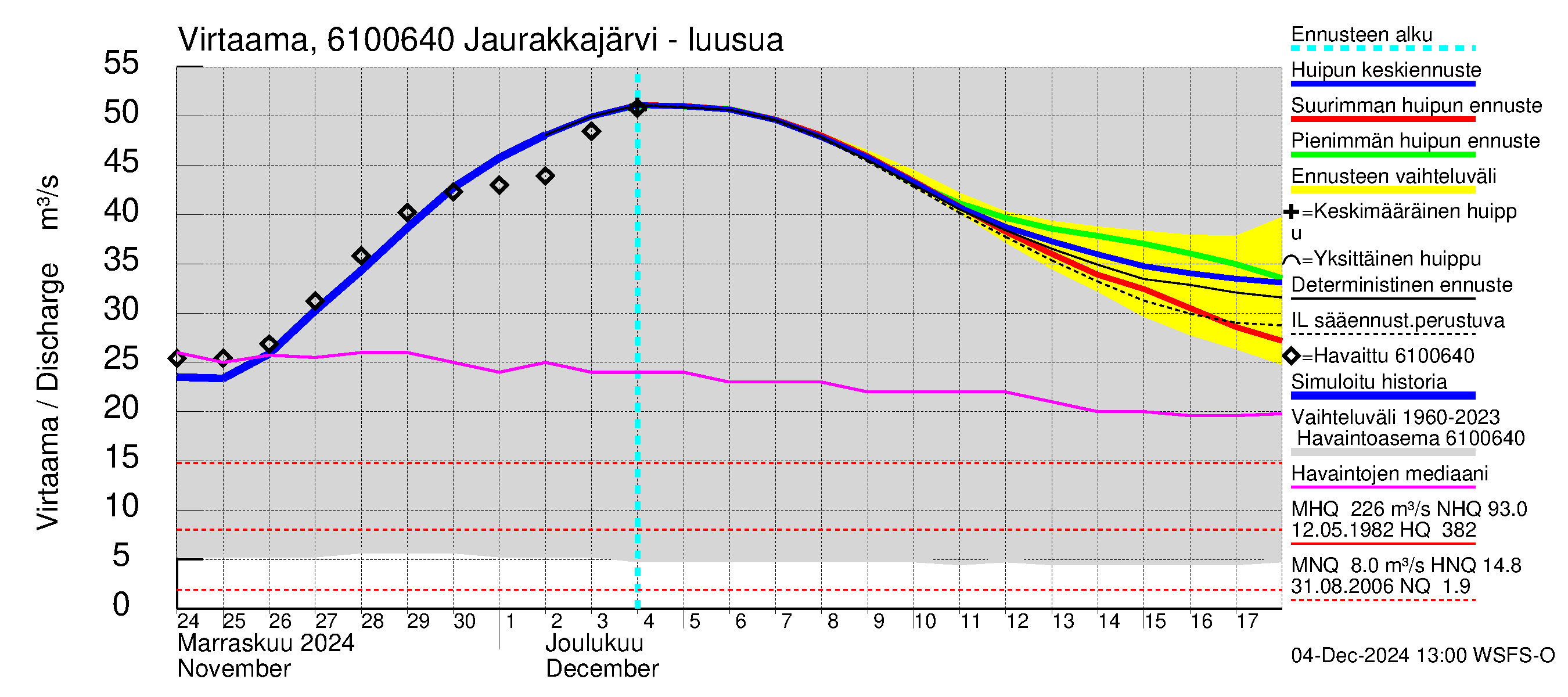 Iijoen vesistöalue - Jaurakkajärvi: Lähtövirtaama / juoksutus - huippujen keski- ja ääriennusteet