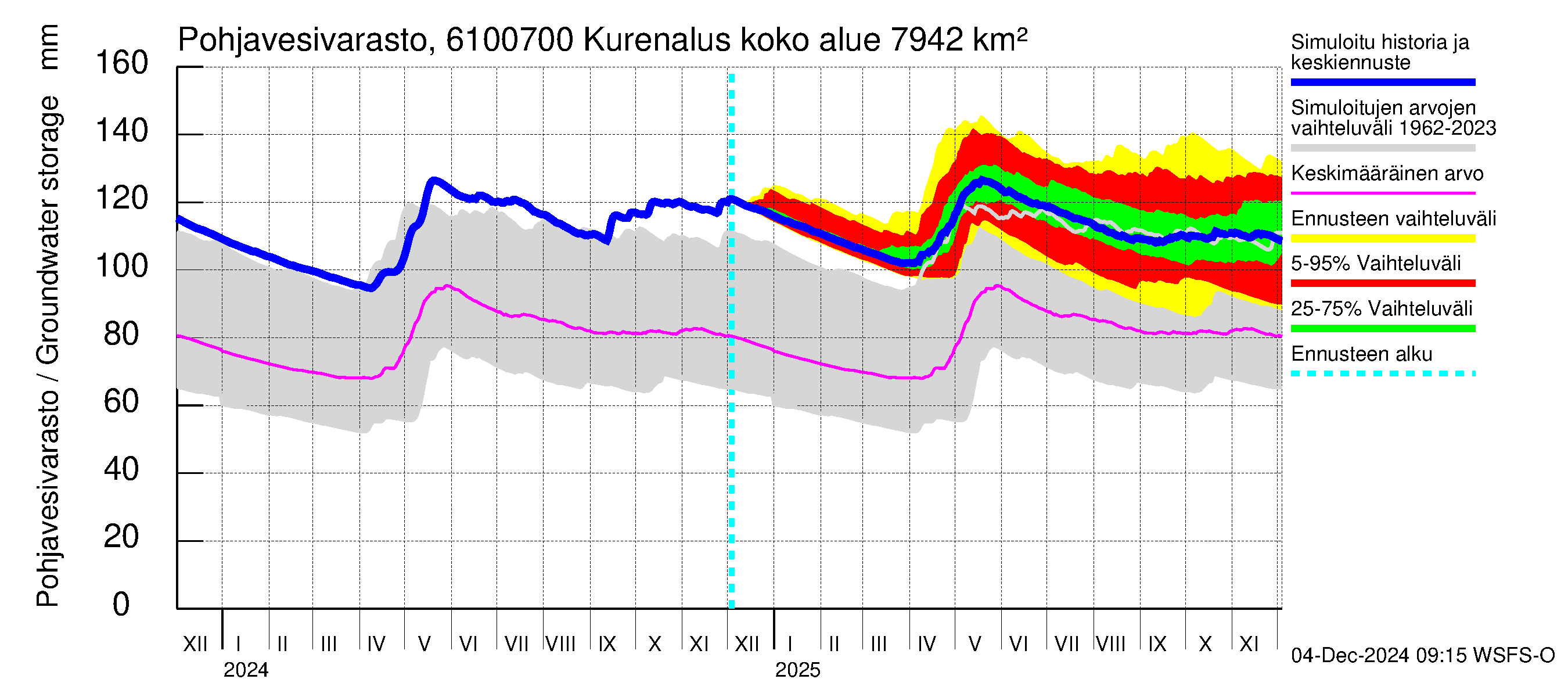 Iijoen vesistöalue - Kurenalus Jonku: Pohjavesivarasto