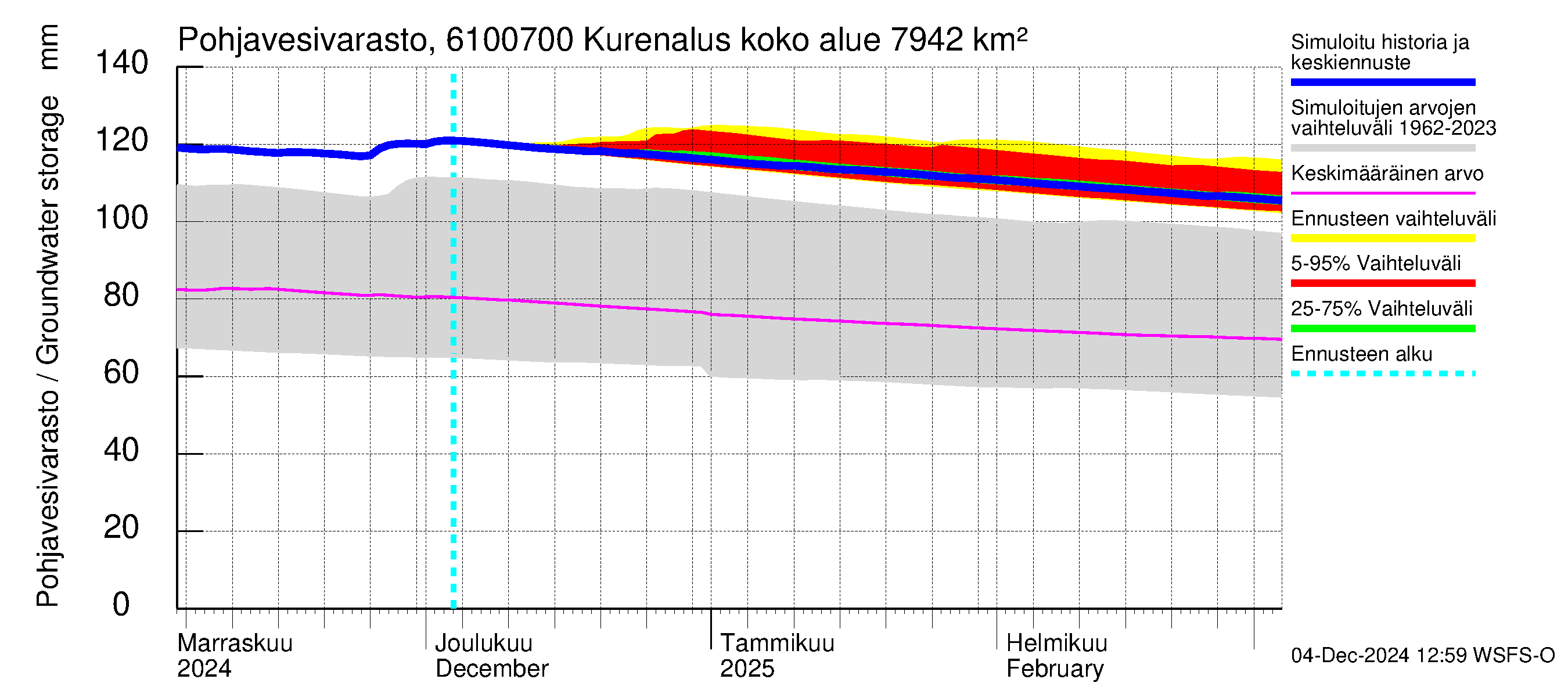 Iijoen vesistöalue - Kurenalus Jonku: Pohjavesivarasto