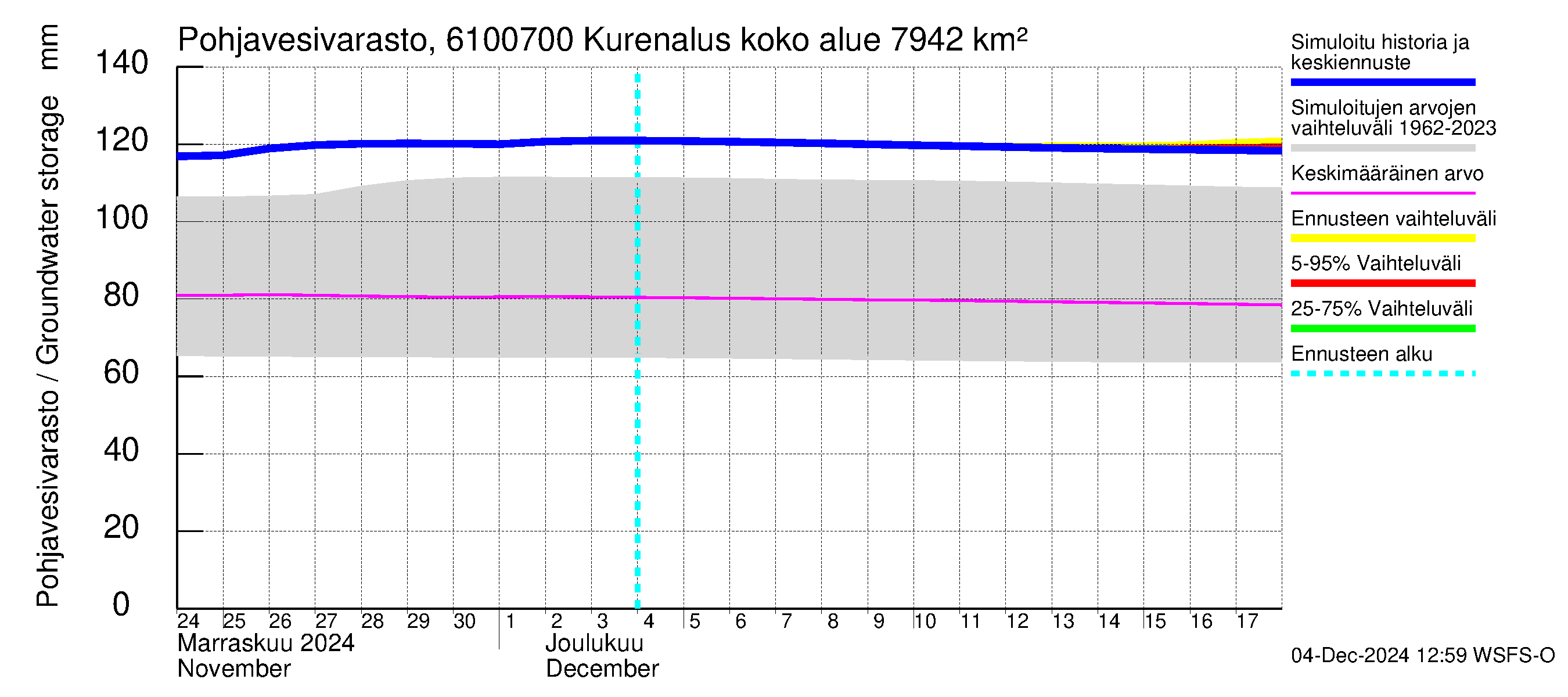 Iijoen vesistöalue - Kurenalus Jonku: Pohjavesivarasto