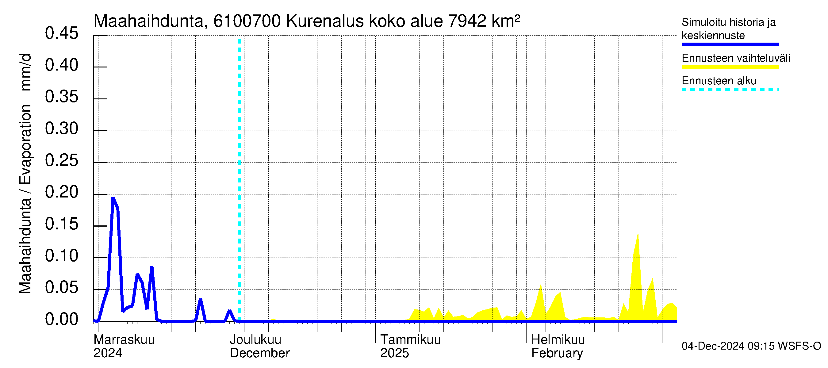 Iijoen vesistöalue - Kurenalus Jonku: Haihdunta maa-alueelta