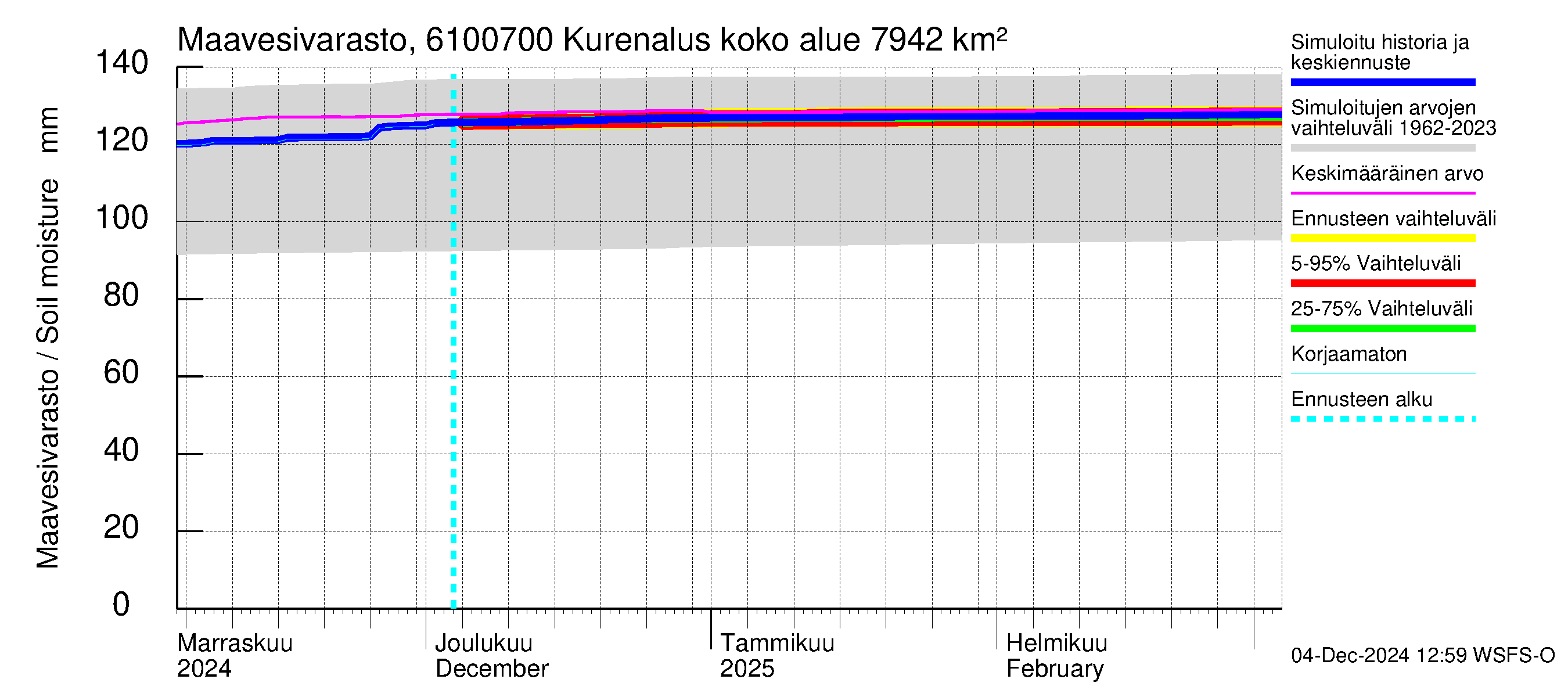 Iijoen vesistöalue - Kurenalus Jonku: Maavesivarasto