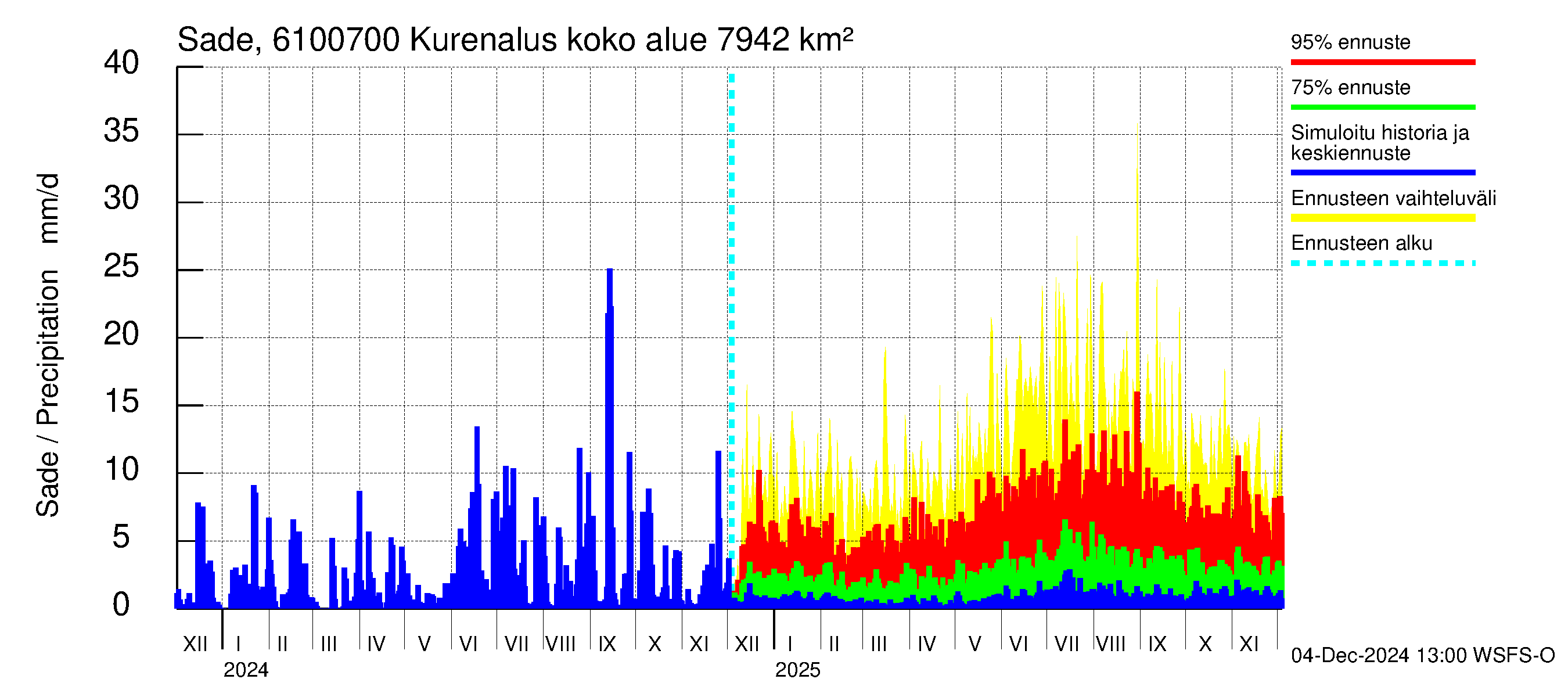 Iijoen vesistöalue - Kurenalus Jonku: Sade