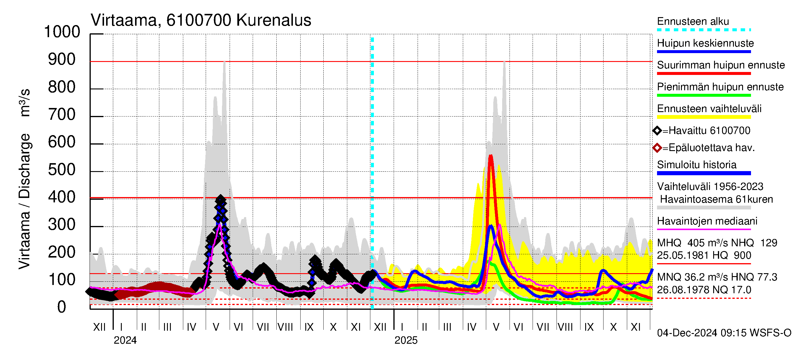 Iijoen vesistöalue - Kurenalus Jonku: Virtaama / juoksutus - huippujen keski- ja ääriennusteet