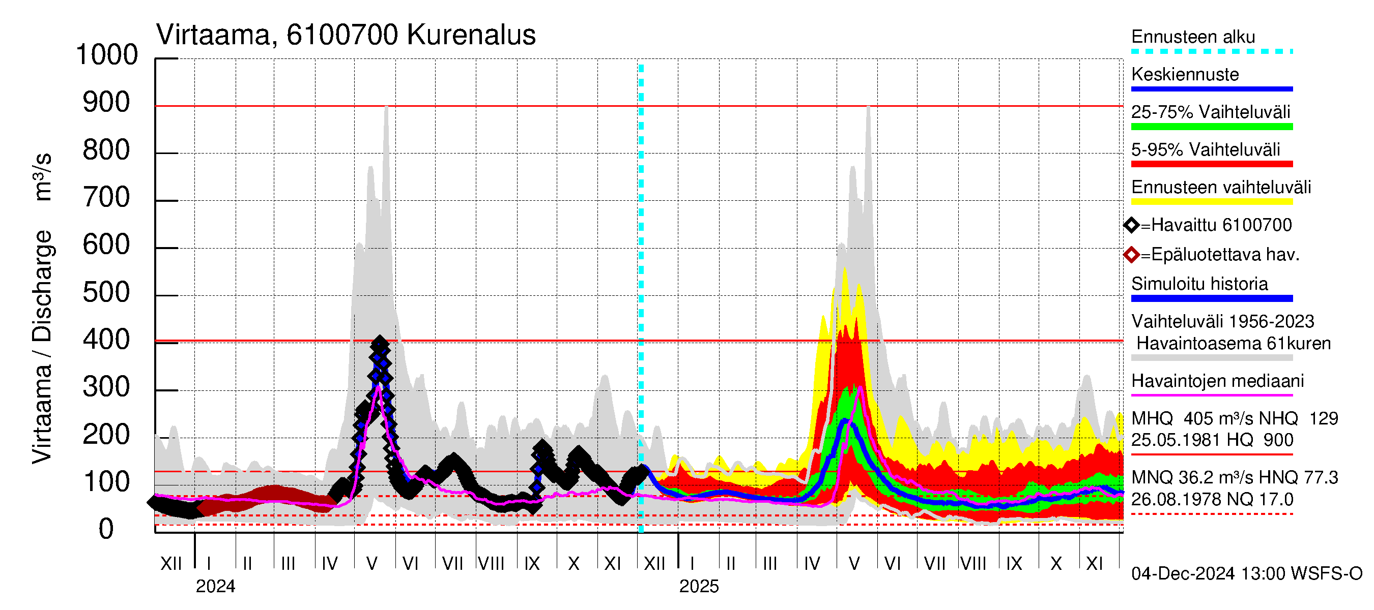 Iijoen vesistöalue - Kurenalus Jonku: Virtaama / juoksutus - jakaumaennuste