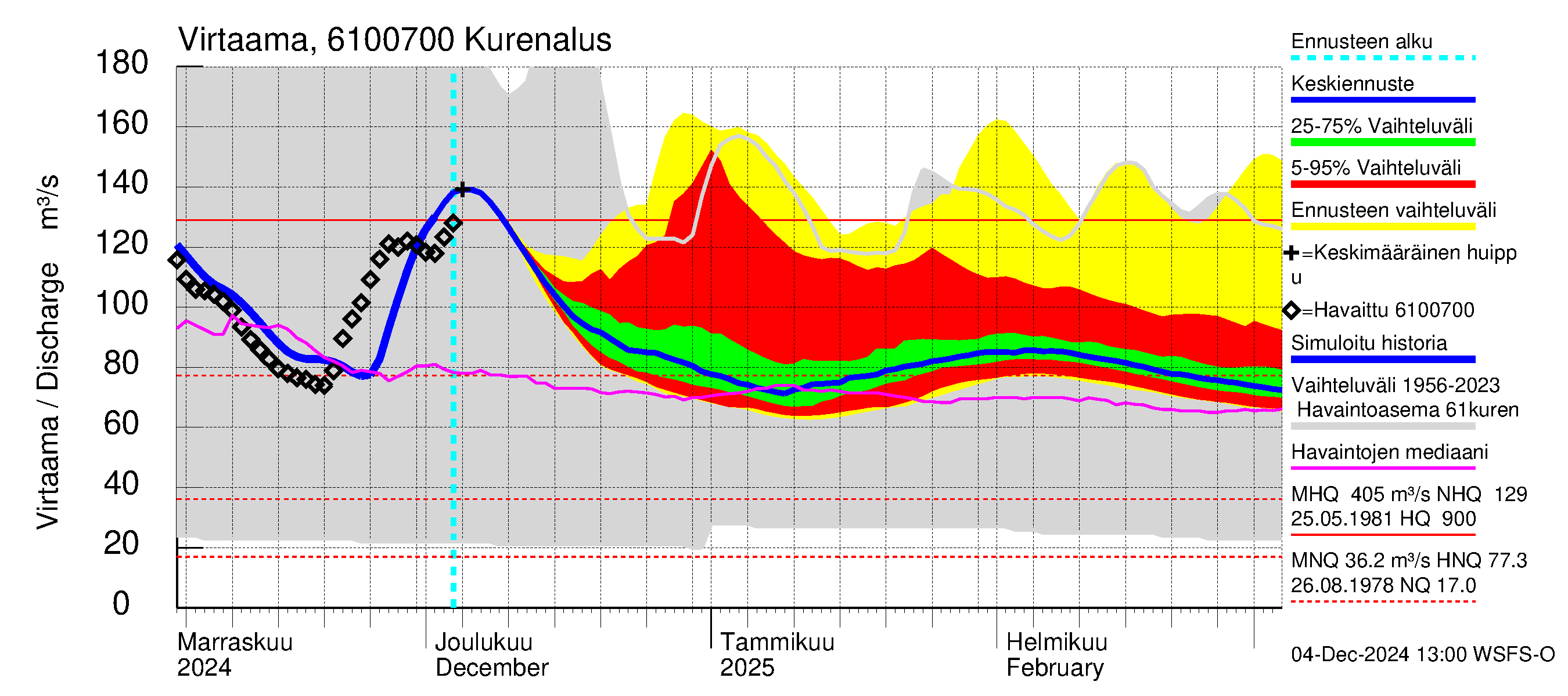 Iijoen vesistöalue - Kurenalus Jonku: Virtaama / juoksutus - jakaumaennuste