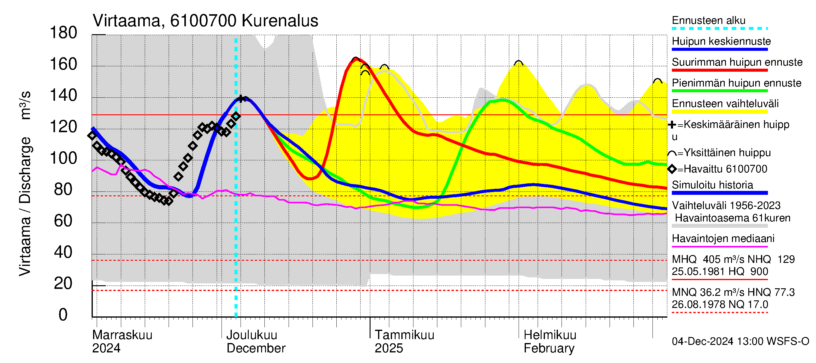 Iijoen vesistöalue - Kurenalus Jonku: Virtaama / juoksutus - huippujen keski- ja ääriennusteet