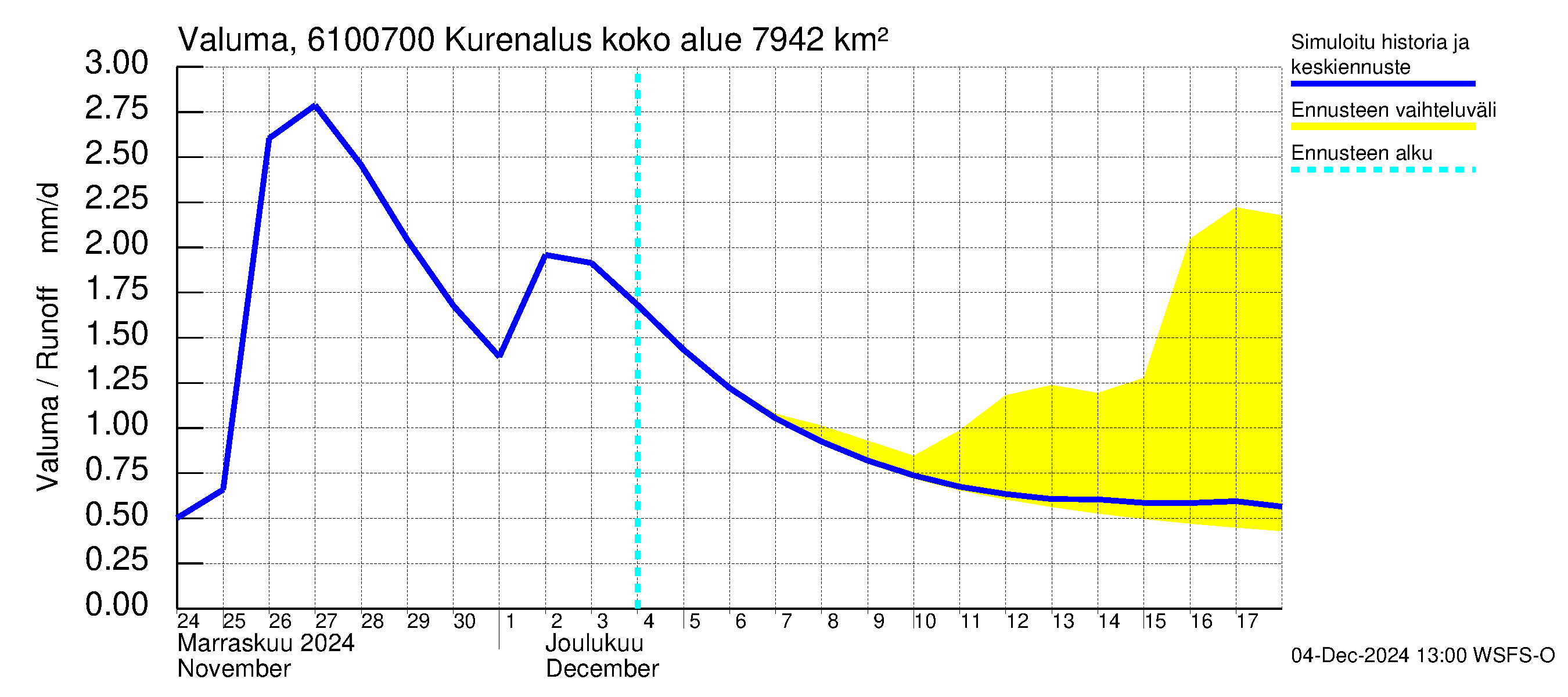 Iijoen vesistöalue - Kurenalus Jonku: Valuma