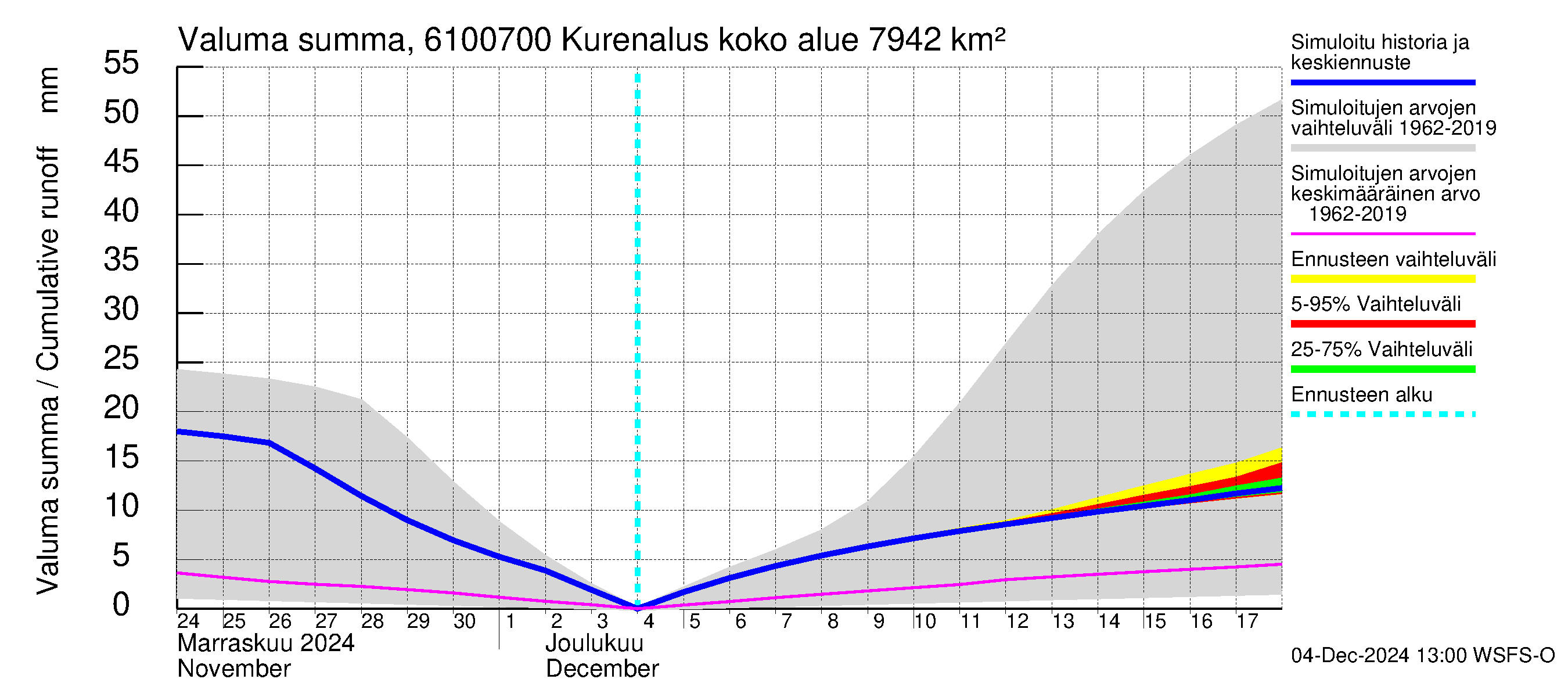 Iijoen vesistöalue - Kurenalus Jonku: Valuma - summa