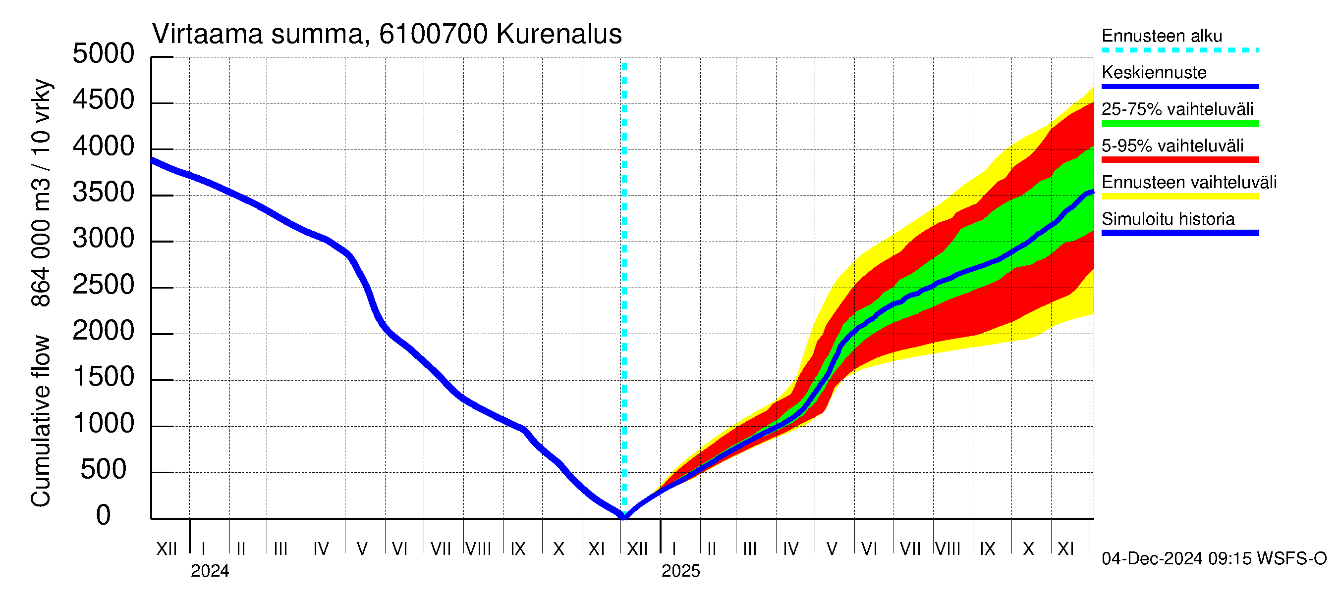 Iijoen vesistöalue - Kurenalus Jonku: Virtaama / juoksutus - summa