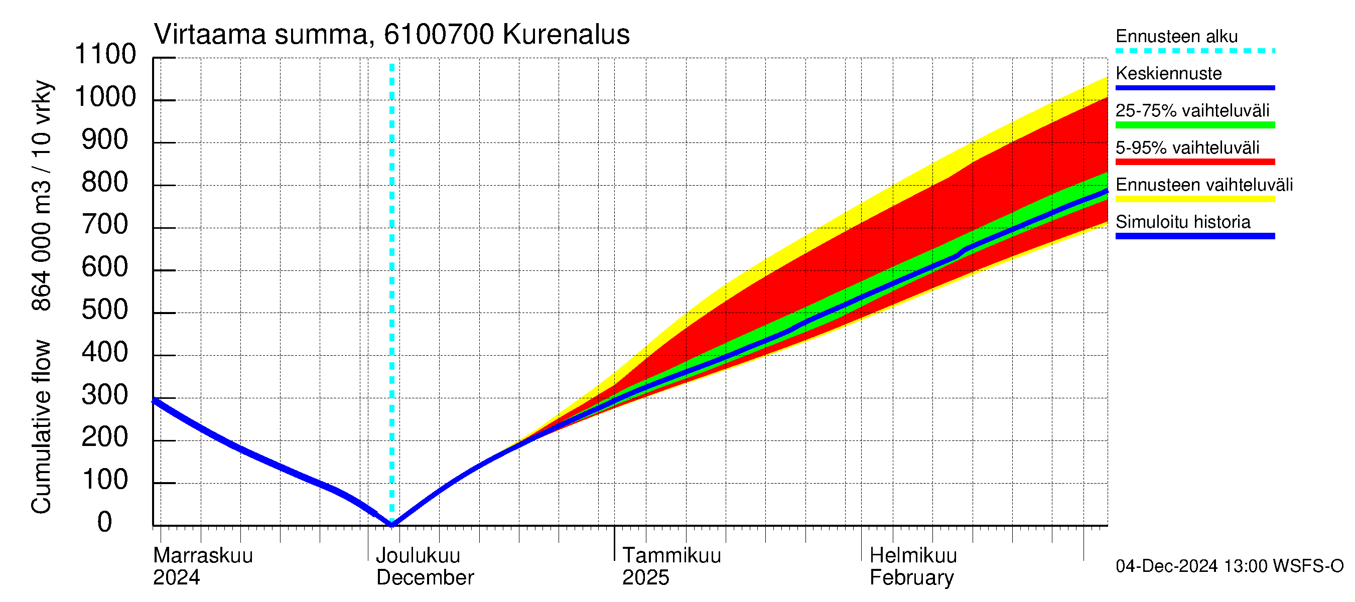 Iijoen vesistöalue - Kurenalus Jonku: Virtaama / juoksutus - summa