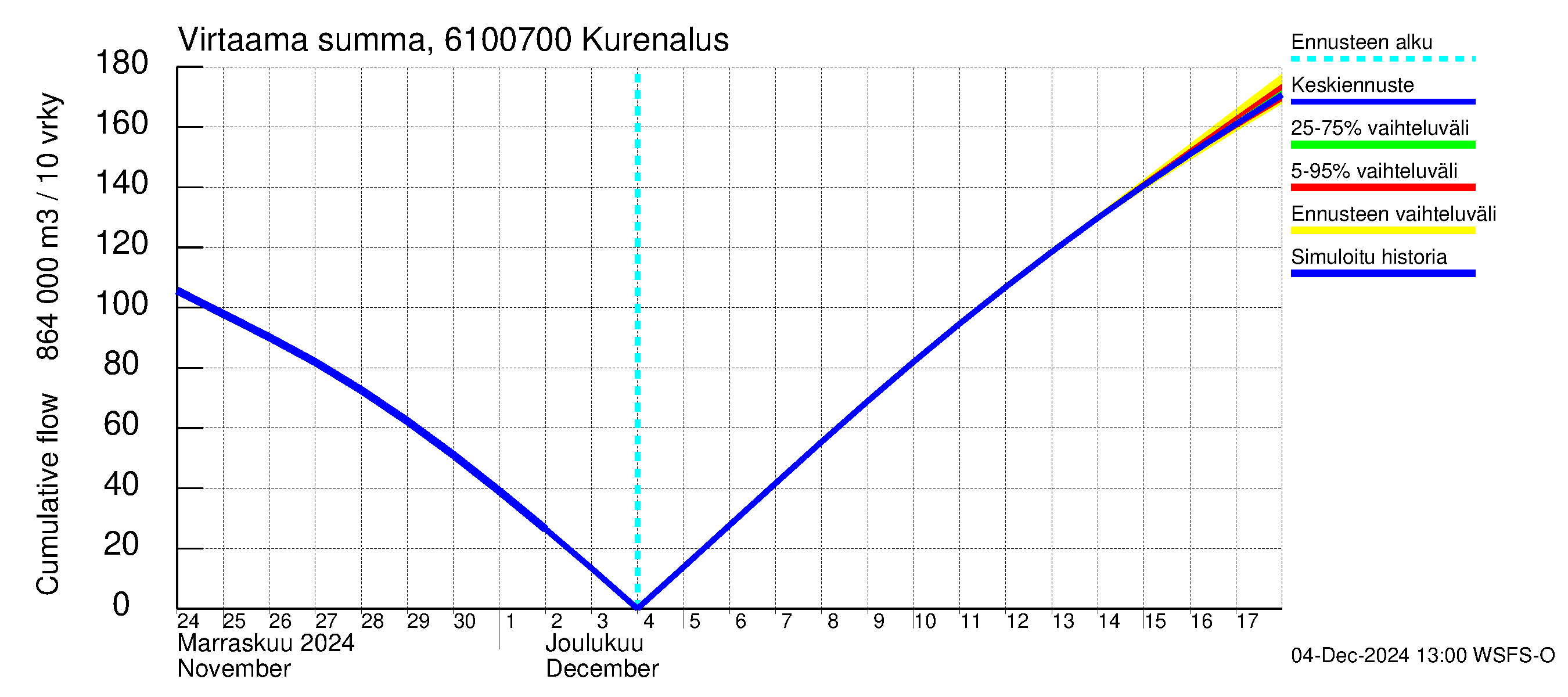 Iijoen vesistöalue - Kurenalus Jonku: Virtaama / juoksutus - summa