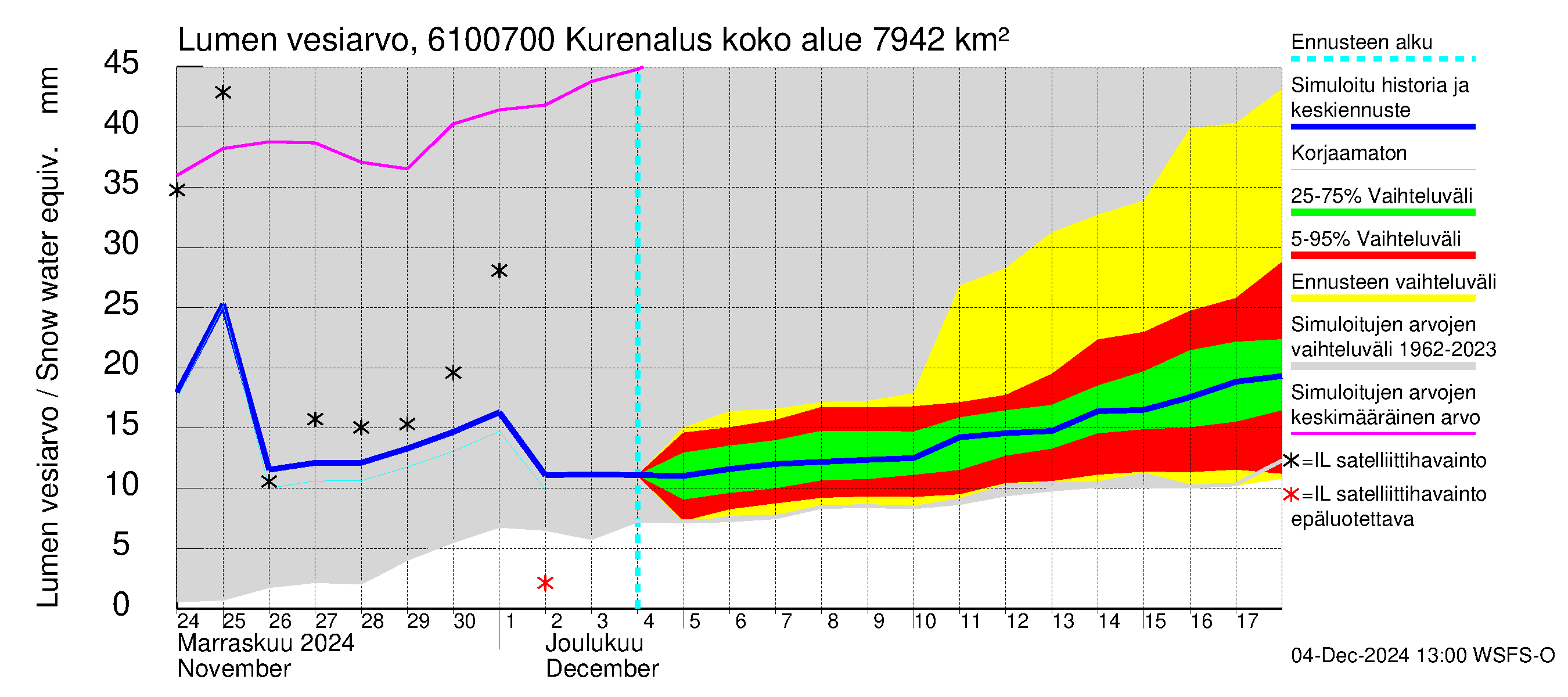 Iijoen vesistöalue - Kurenalus Jonku: Lumen vesiarvo