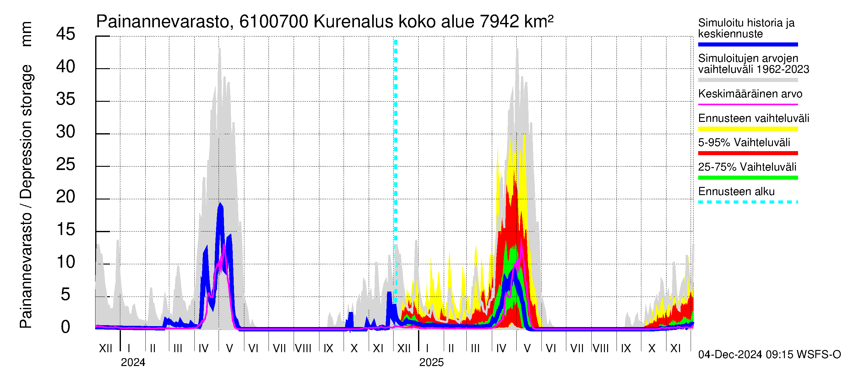 Iijoen vesistöalue - Kurenalus Jonku: Painannevarasto