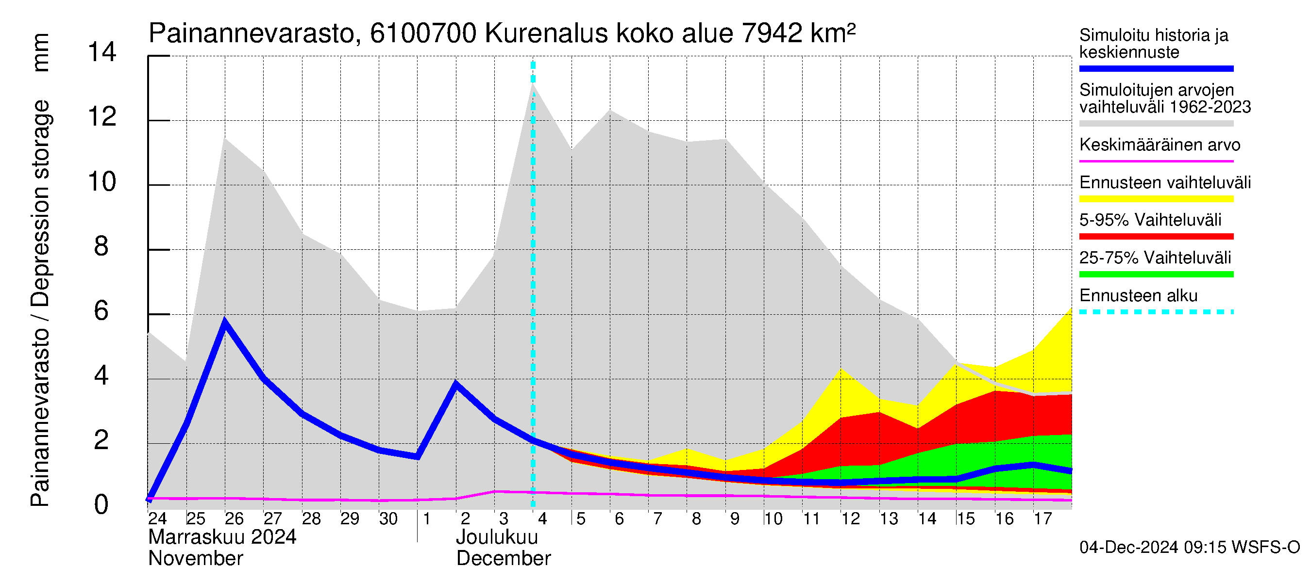 Iijoen vesistöalue - Kurenalus Jonku: Painannevarasto