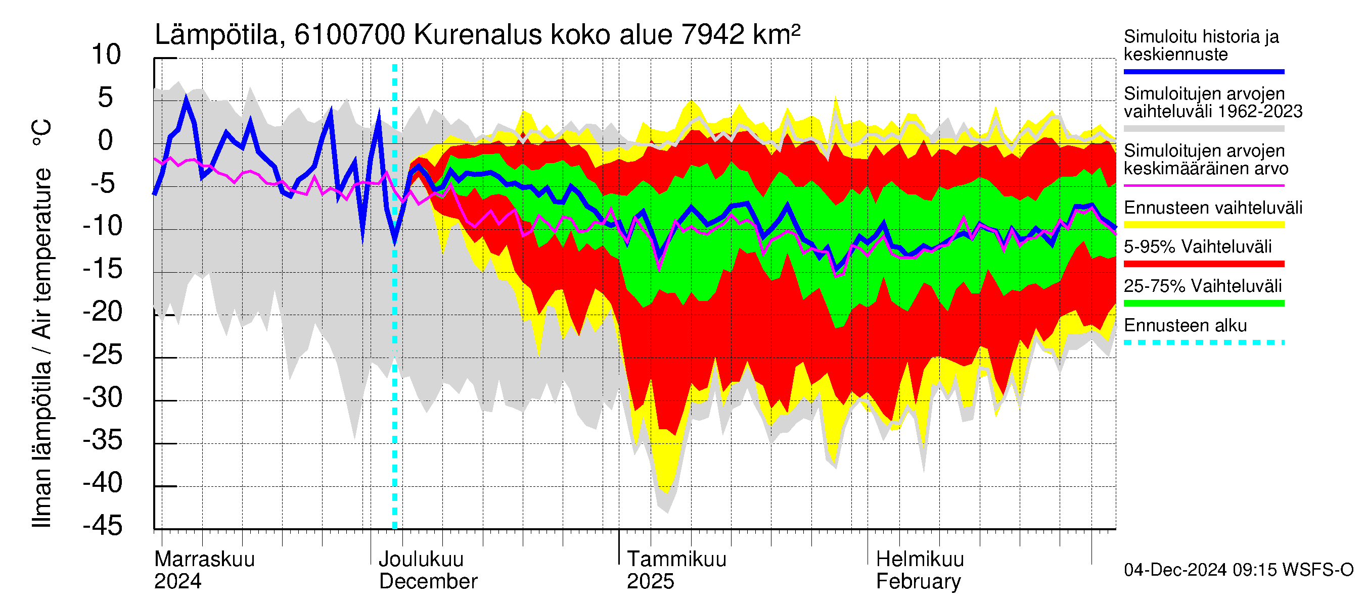 Iijoen vesistöalue - Kurenalus Jonku: Ilman lämpötila