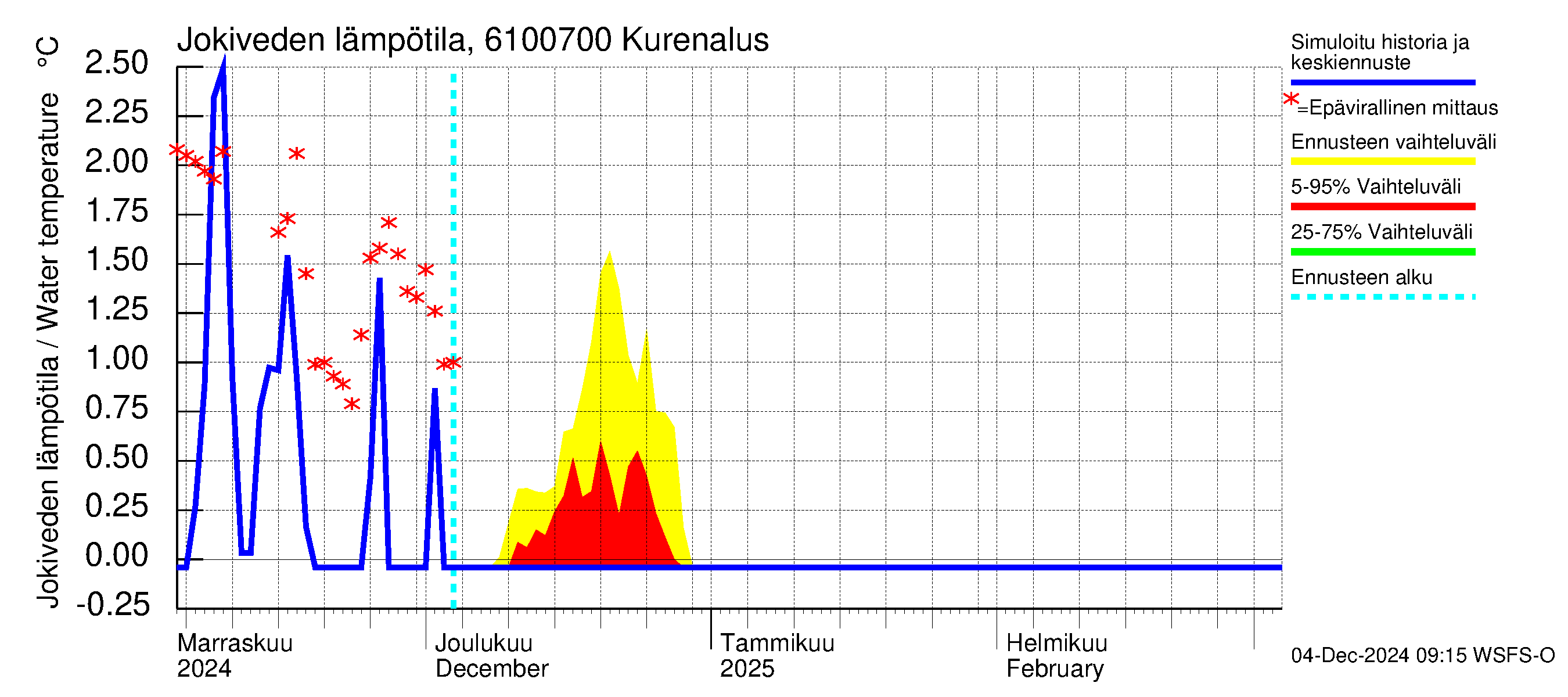 Iijoen vesistöalue - Kurenalus Jonku: Jokiveden lämpötila