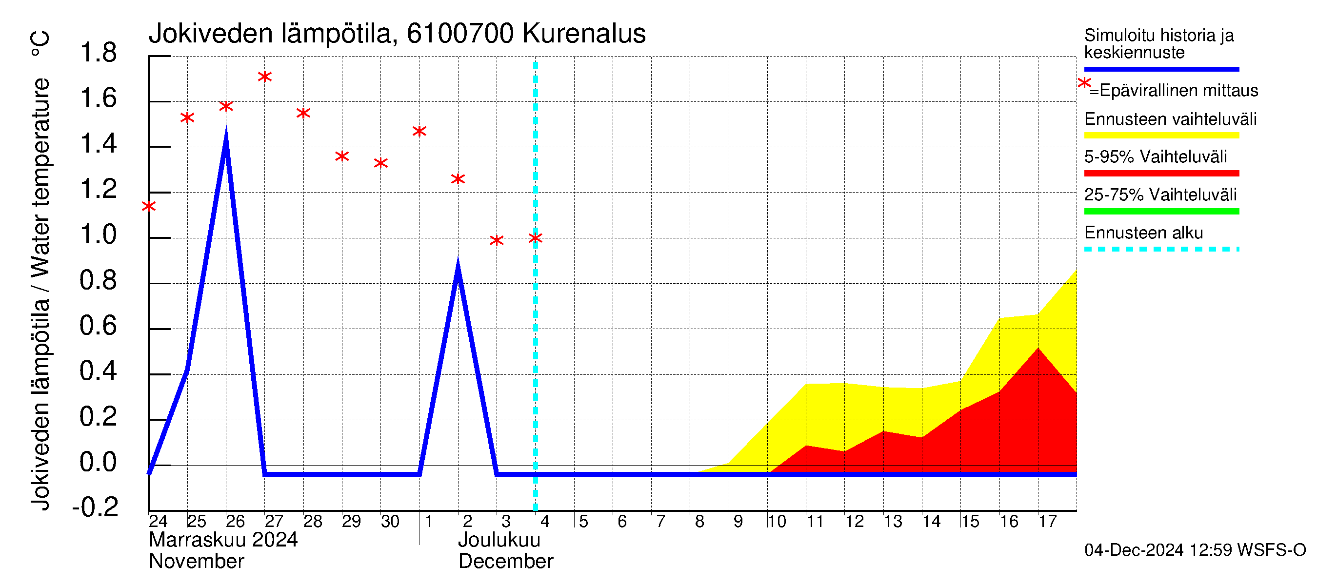 Iijoen vesistöalue - Kurenalus Jonku: Jokiveden lämpötila