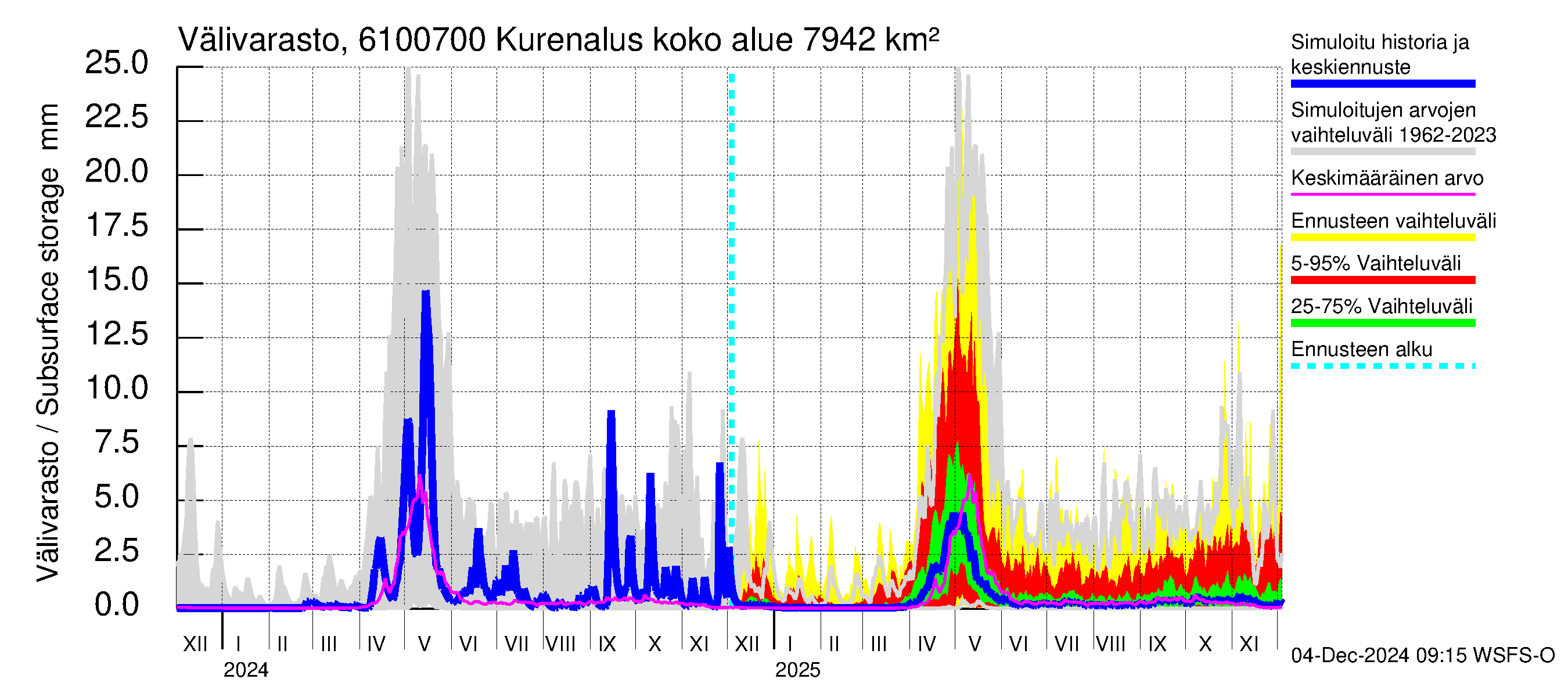 Iijoen vesistöalue - Kurenalus Jonku: Välivarasto