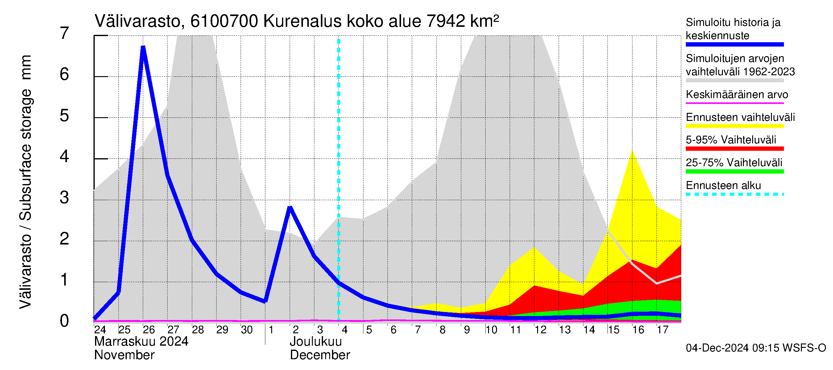 Iijoen vesistöalue - Kurenalus Jonku: Välivarasto