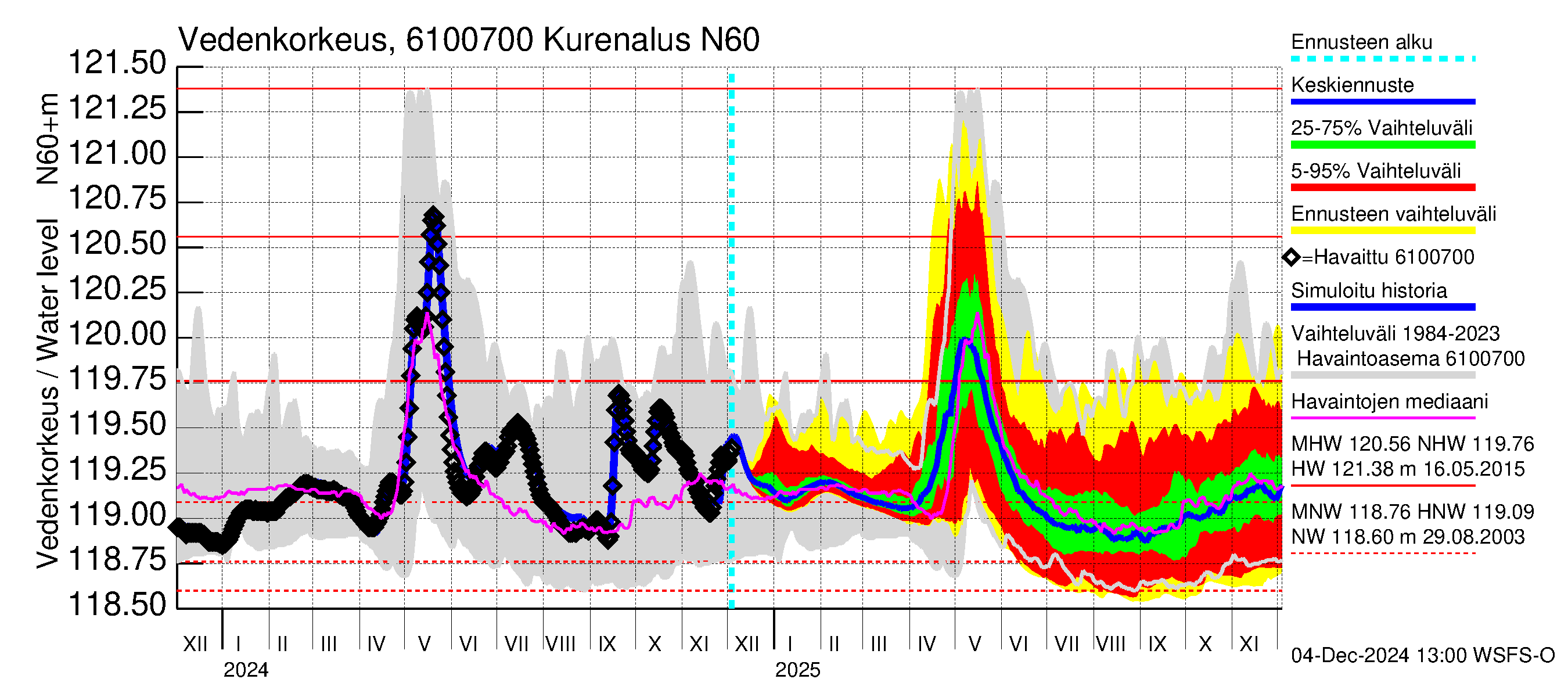 Iijoen vesistöalue - Kurenalus Jonku: Vedenkorkeus - jakaumaennuste