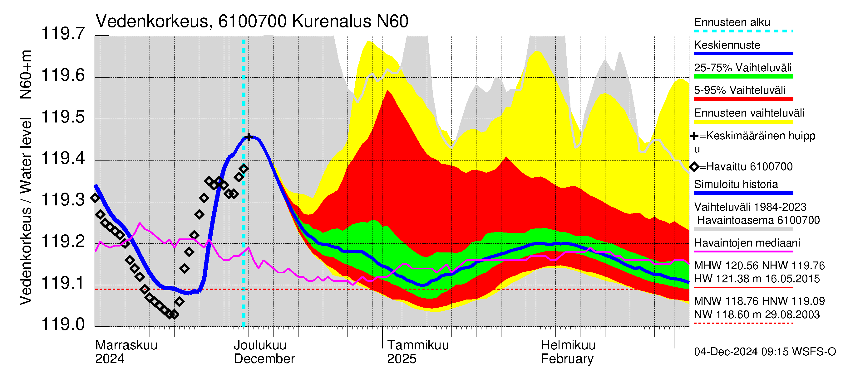 Iijoen vesistöalue - Kurenalus Jonku: Vedenkorkeus - jakaumaennuste