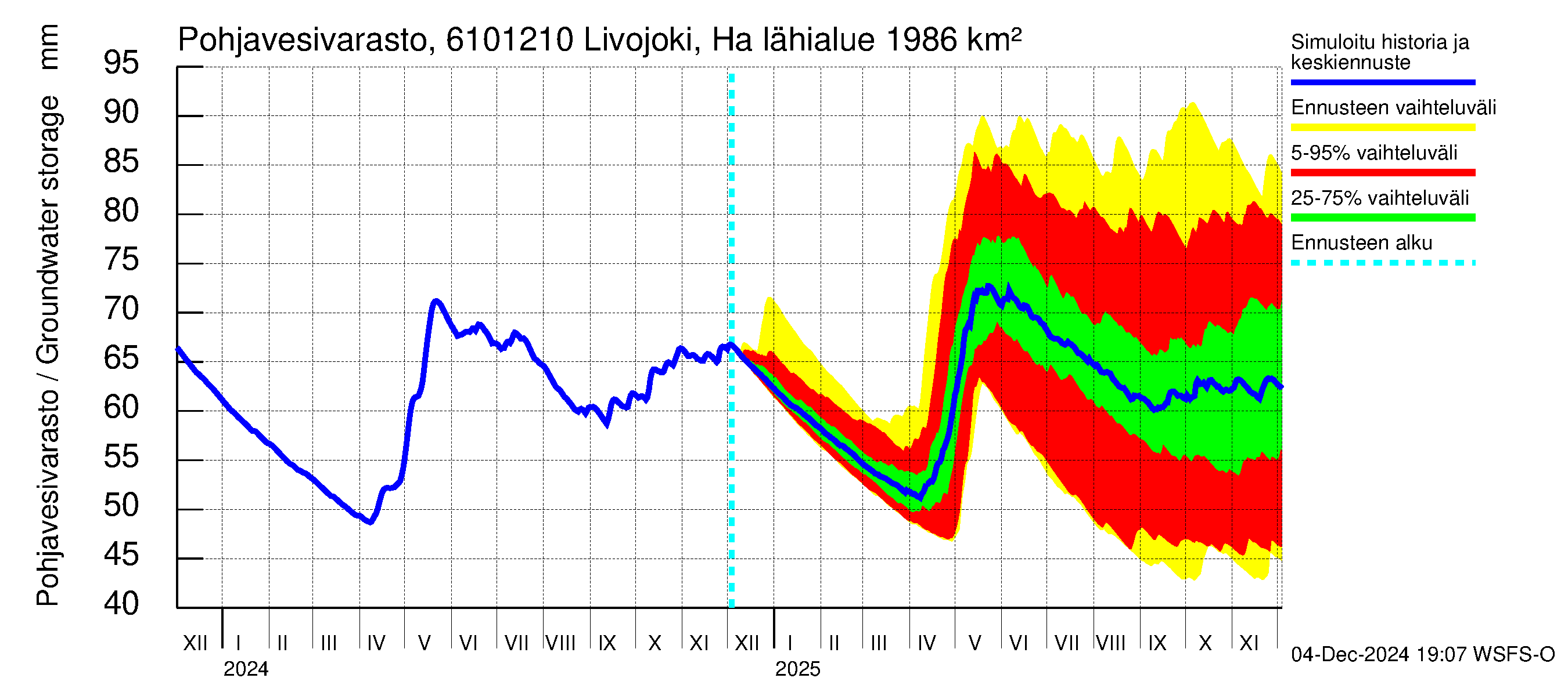 Iijoen vesistöalue - Livojoki Hanhikoski: Pohjavesivarasto