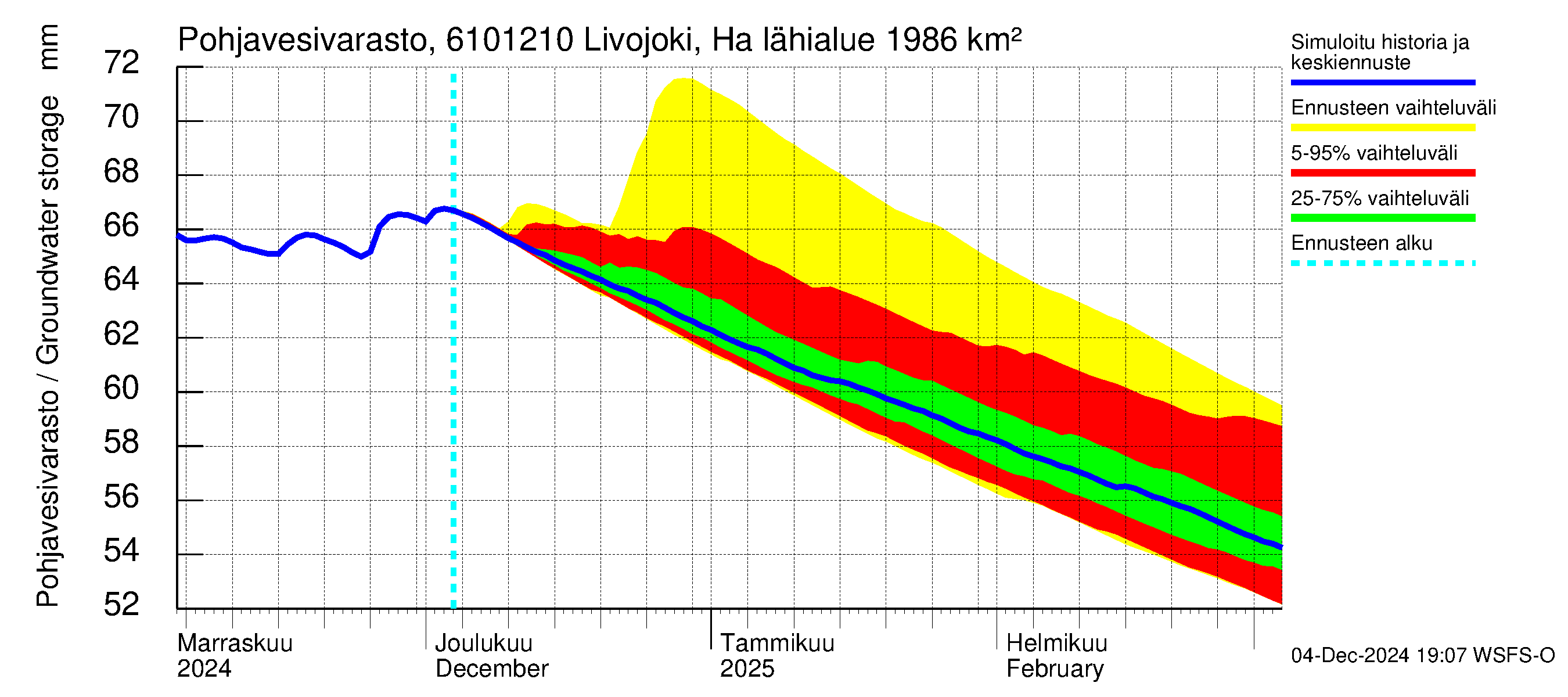 Iijoen vesistöalue - Livojoki Hanhikoski: Pohjavesivarasto