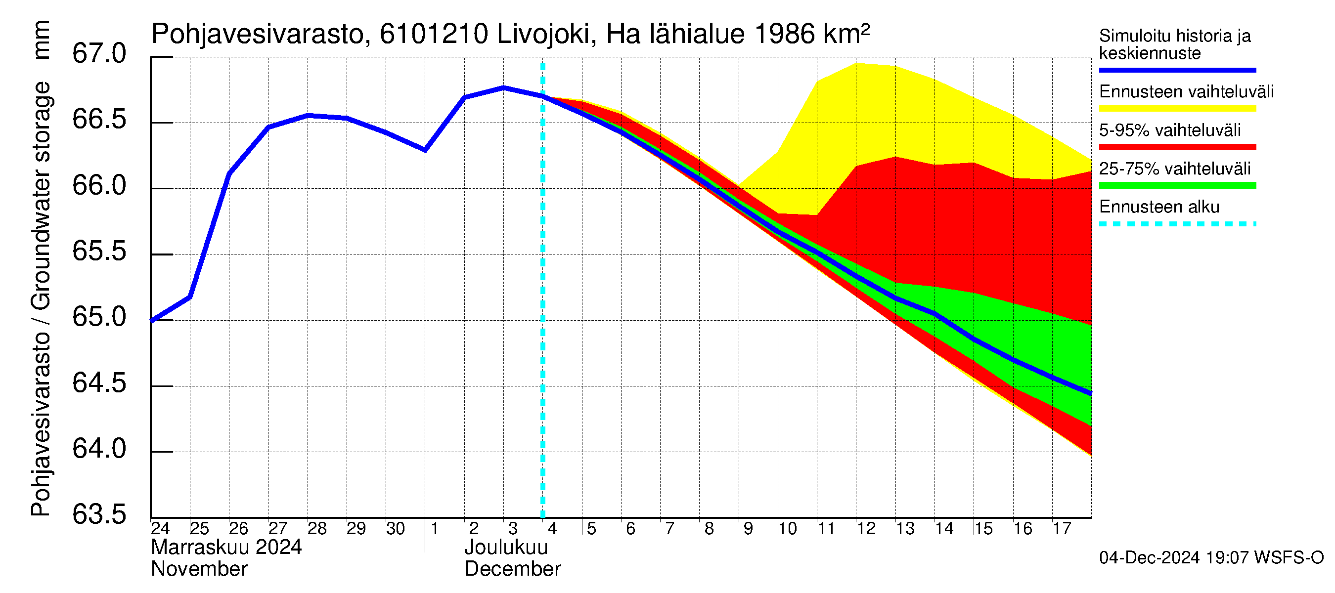 Iijoen vesistöalue - Livojoki Hanhikoski: Pohjavesivarasto