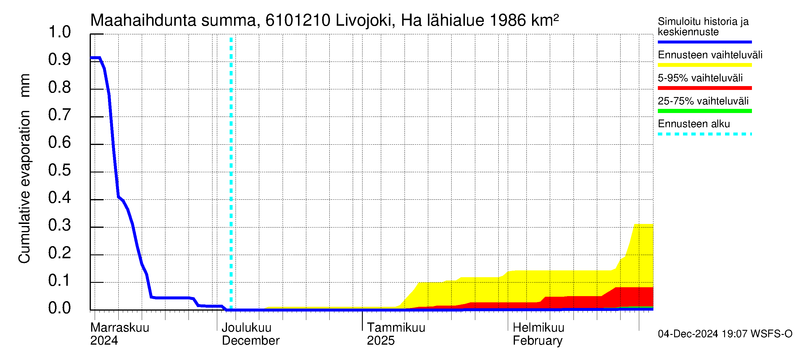 Iijoen vesistöalue - Livojoki Hanhikoski: Haihdunta maa-alueelta - summa