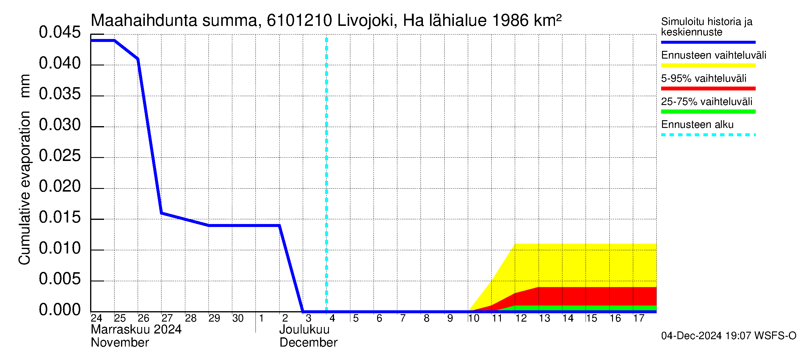 Iijoen vesistöalue - Livojoki Hanhikoski: Haihdunta maa-alueelta - summa