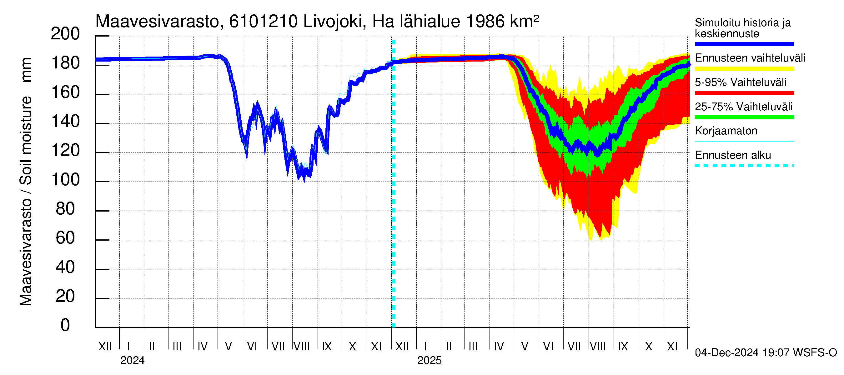 Iijoen vesistöalue - Livojoki Hanhikoski: Maavesivarasto