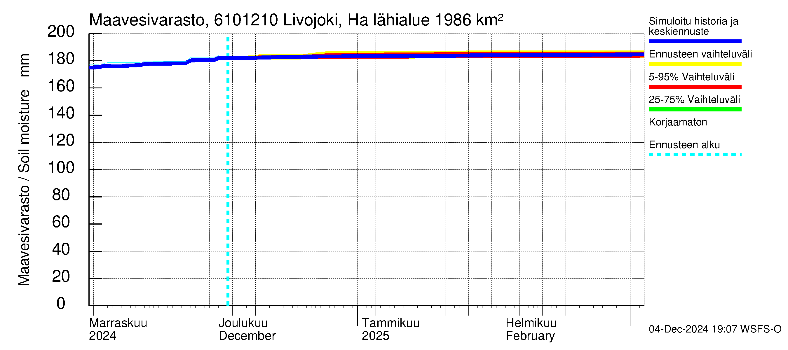 Iijoen vesistöalue - Livojoki Hanhikoski: Maavesivarasto