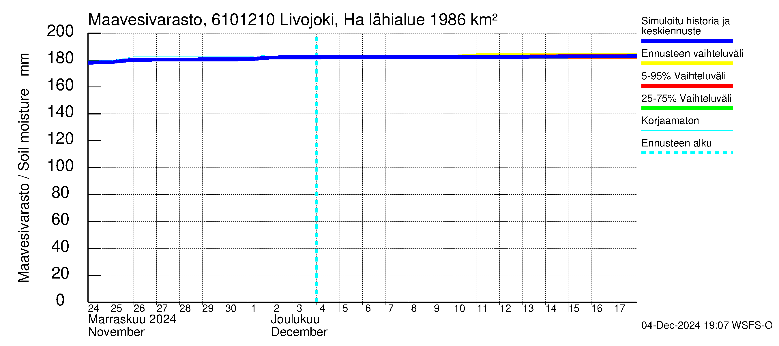 Iijoen vesistöalue - Livojoki Hanhikoski: Maavesivarasto