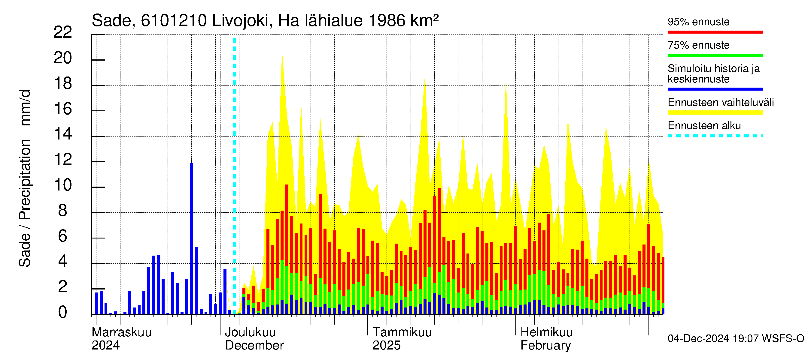 Iijoen vesistöalue - Livojoki Hanhikoski: Sade