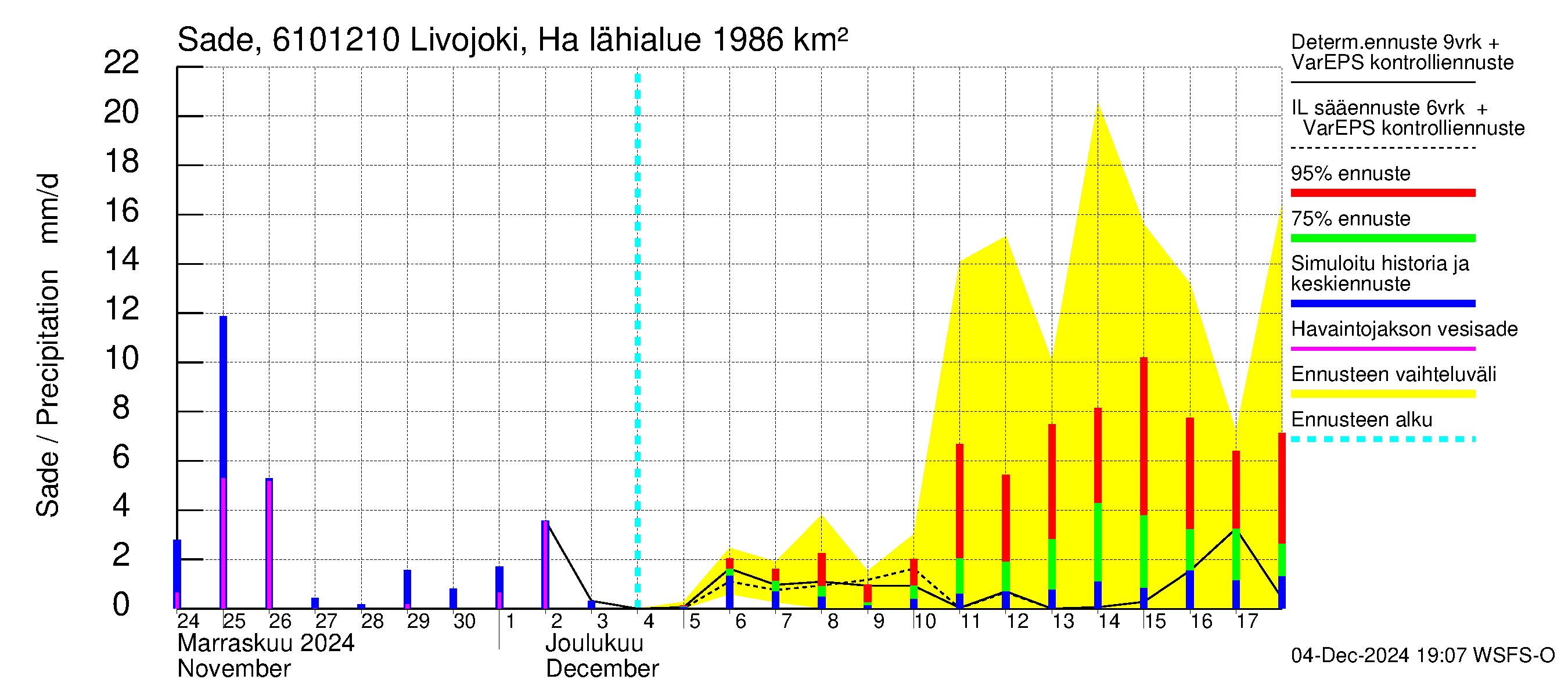 Iijoen vesistöalue - Livojoki Hanhikoski: Sade