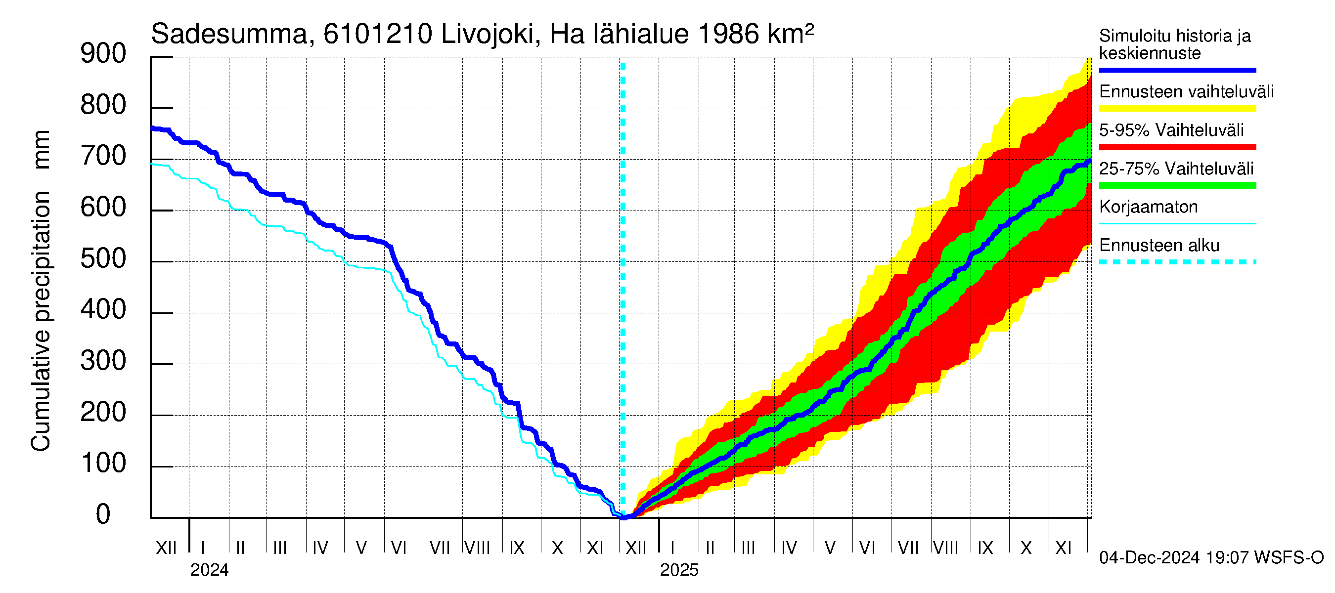 Iijoen vesistöalue - Livojoki Hanhikoski: Sade - summa